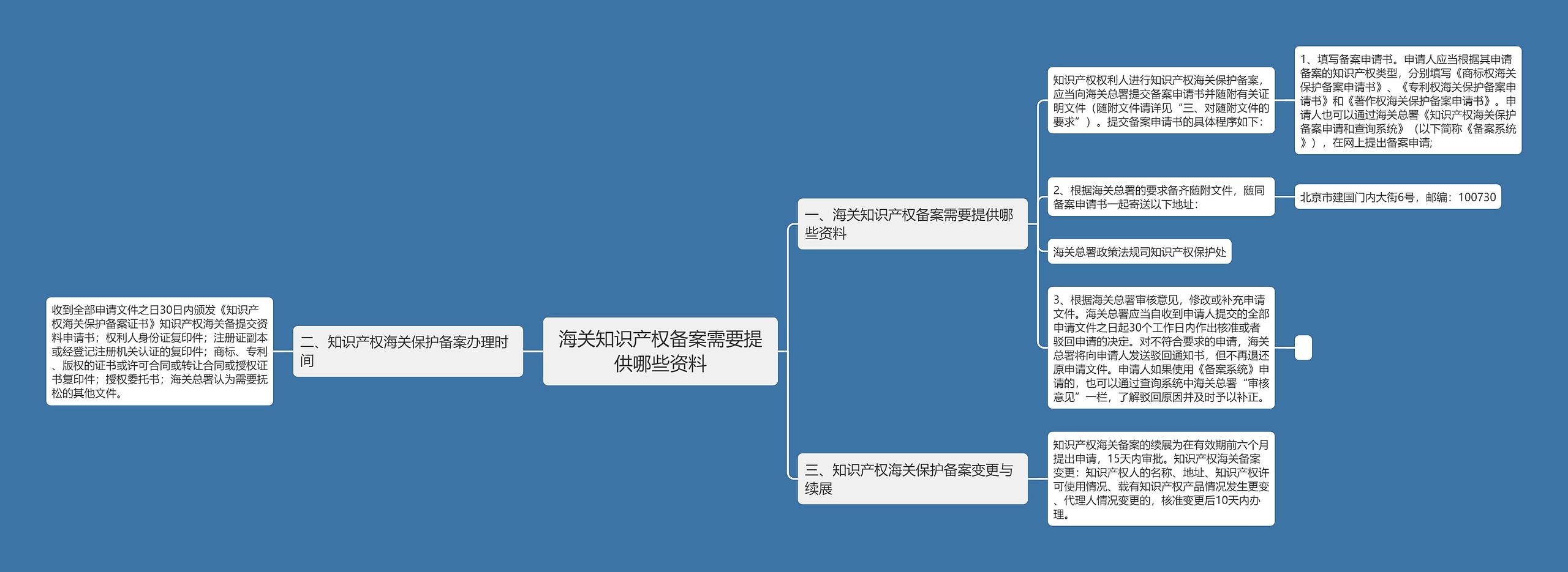 海关知识产权备案需要提供哪些资料