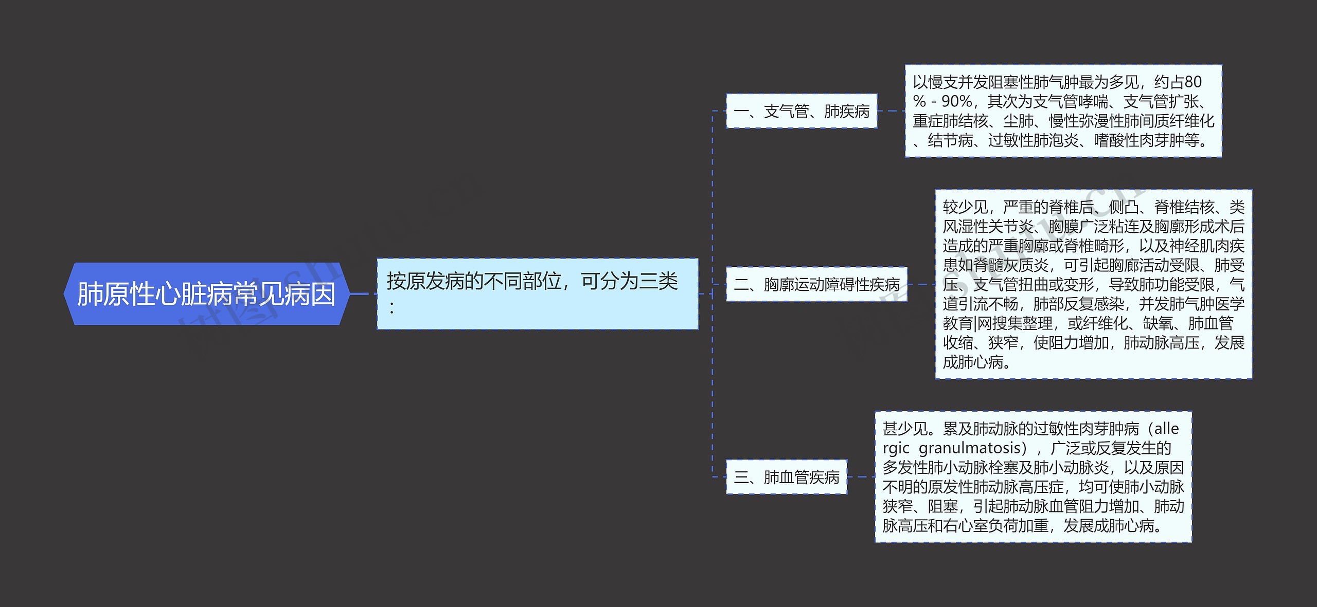 肺原性心脏病常见病因思维导图