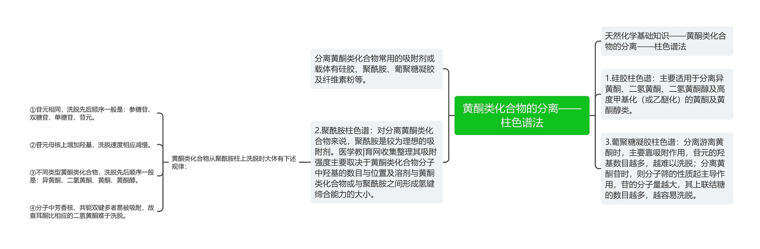 黄酮类化合物的分离——柱色谱法思维导图