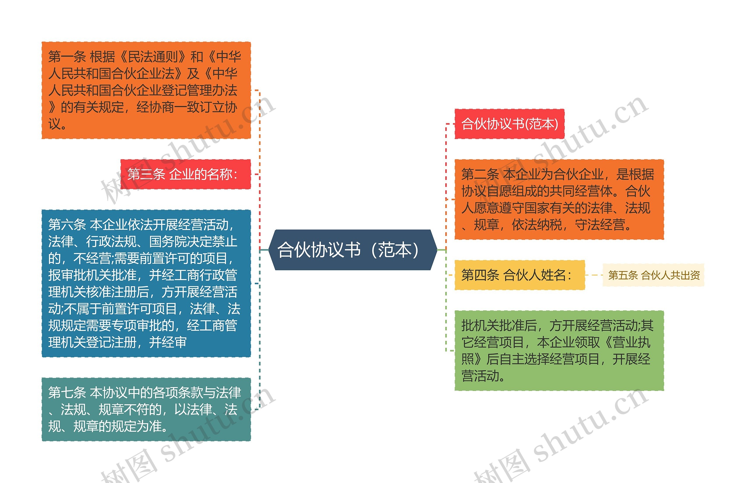 合伙协议书（范本）思维导图