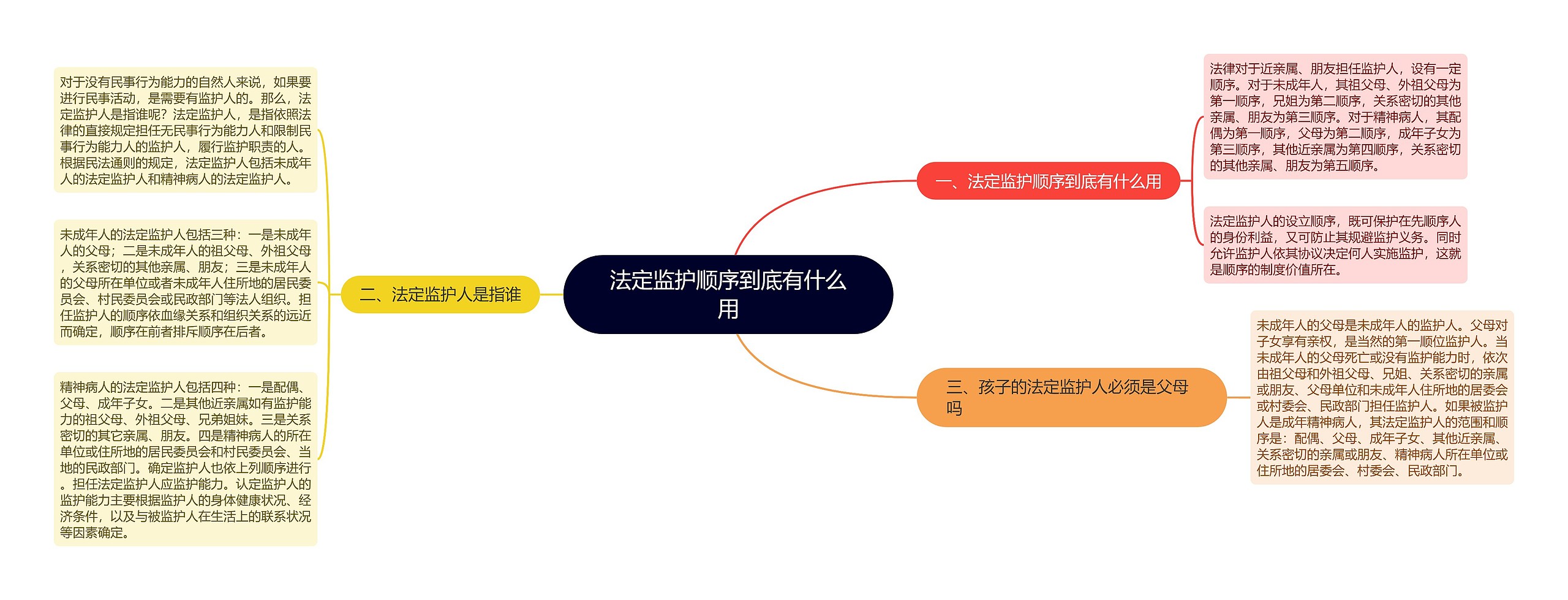 法定监护顺序到底有什么用思维导图