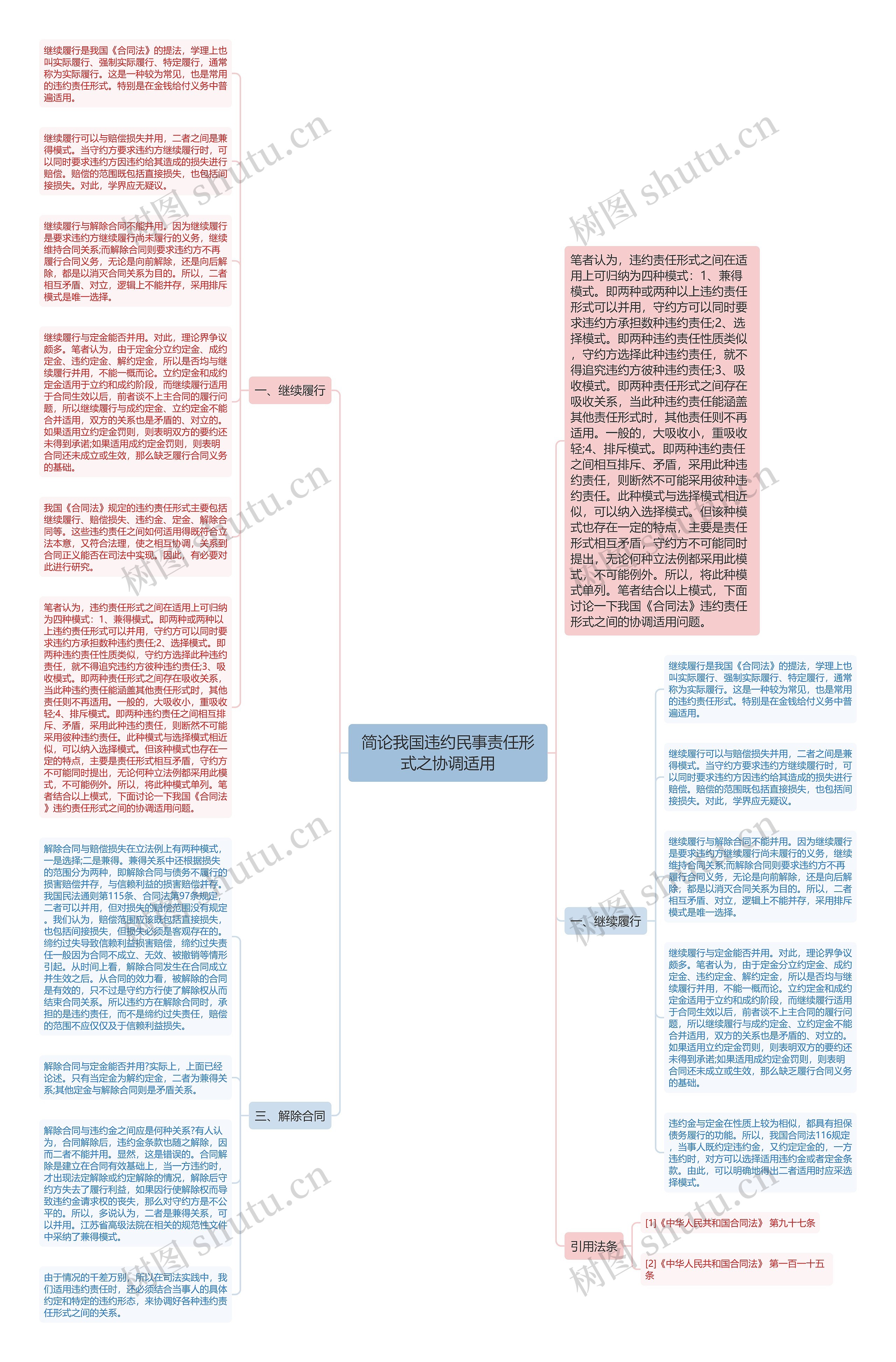 简论我国违约民事责任形式之协调适用思维导图