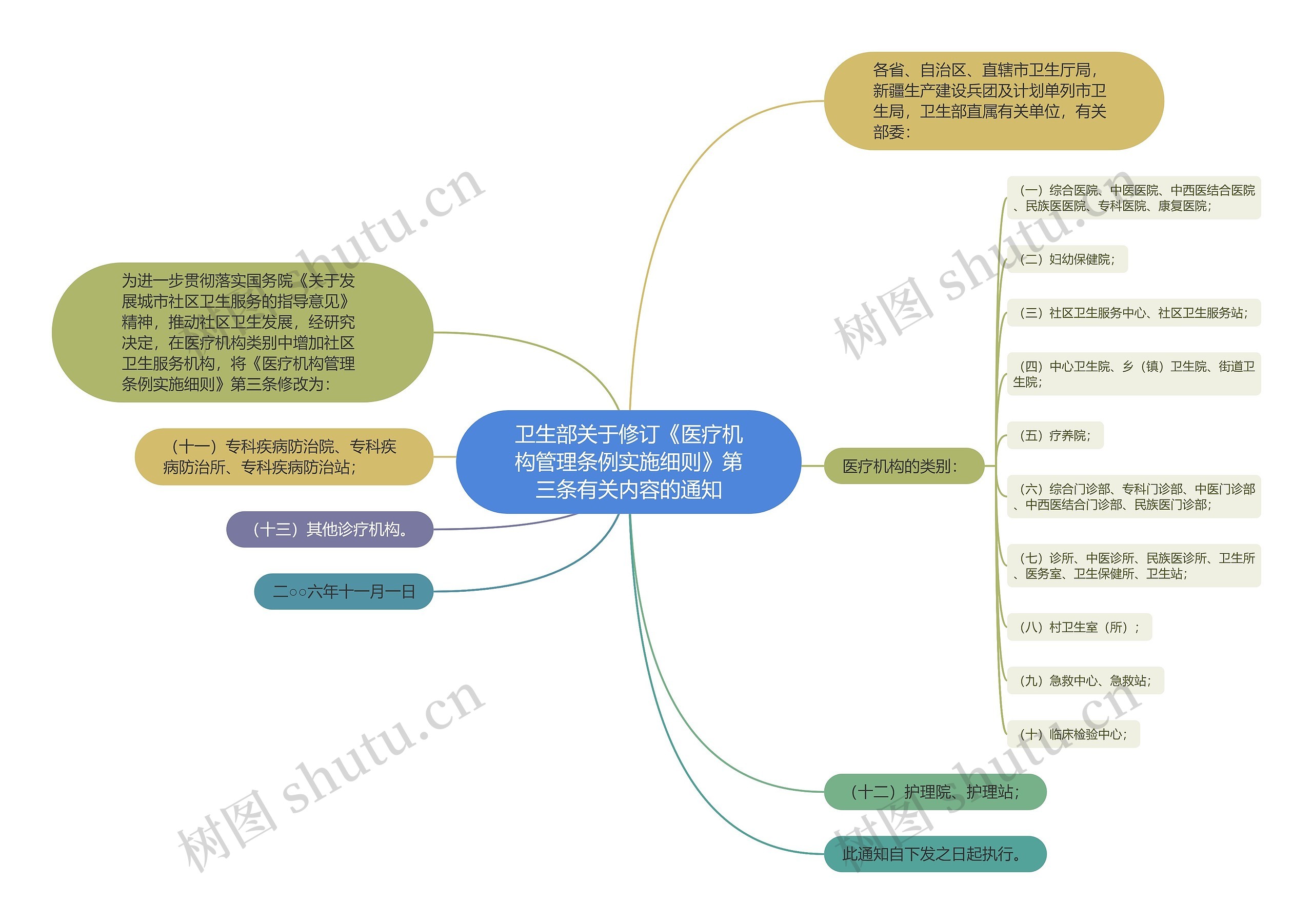 卫生部关于修订《医疗机构管理条例实施细则》第三条有关内容的通知