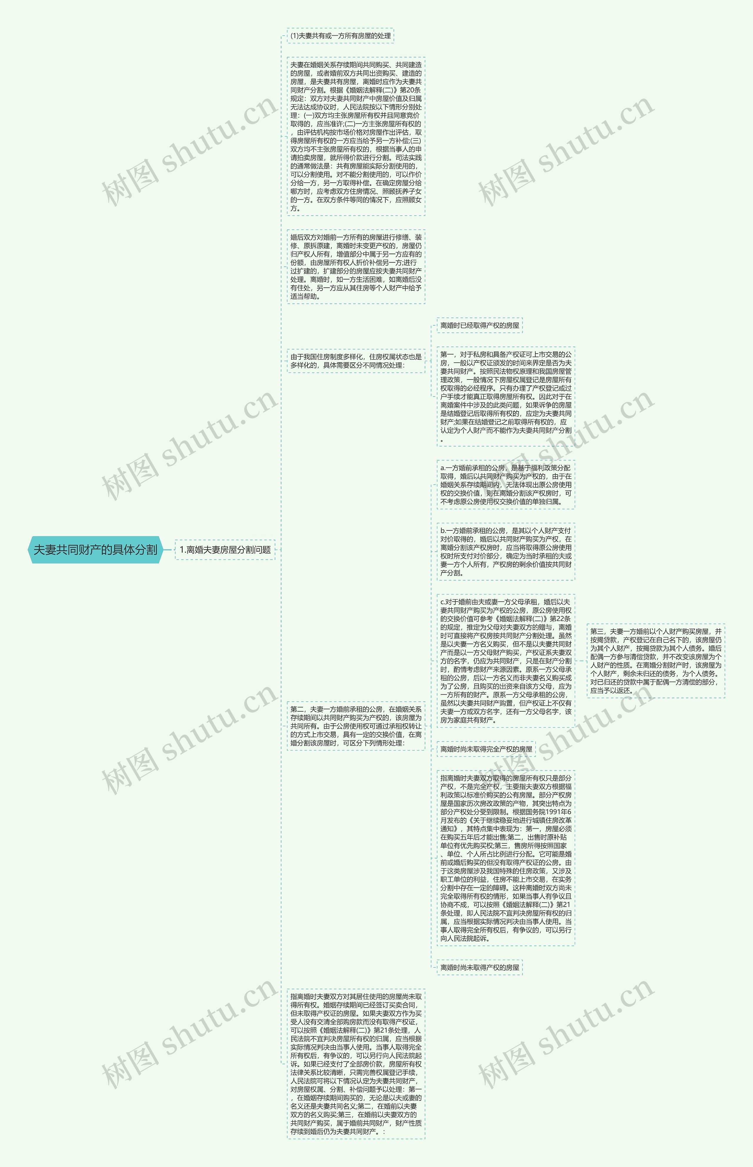 夫妻共同财产的具体分割思维导图