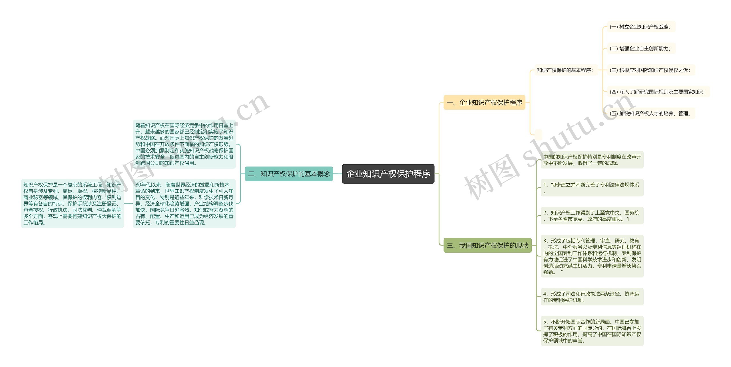 企业知识产权保护程序思维导图