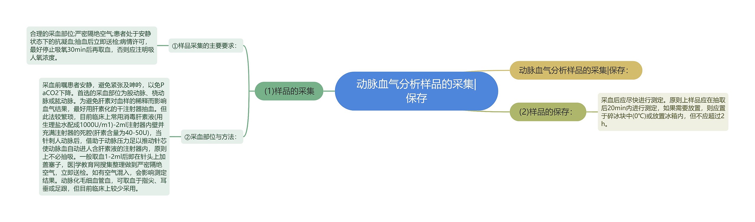 动脉血气分析样品的采集|保存 动脉血气分析样品的采集|保存