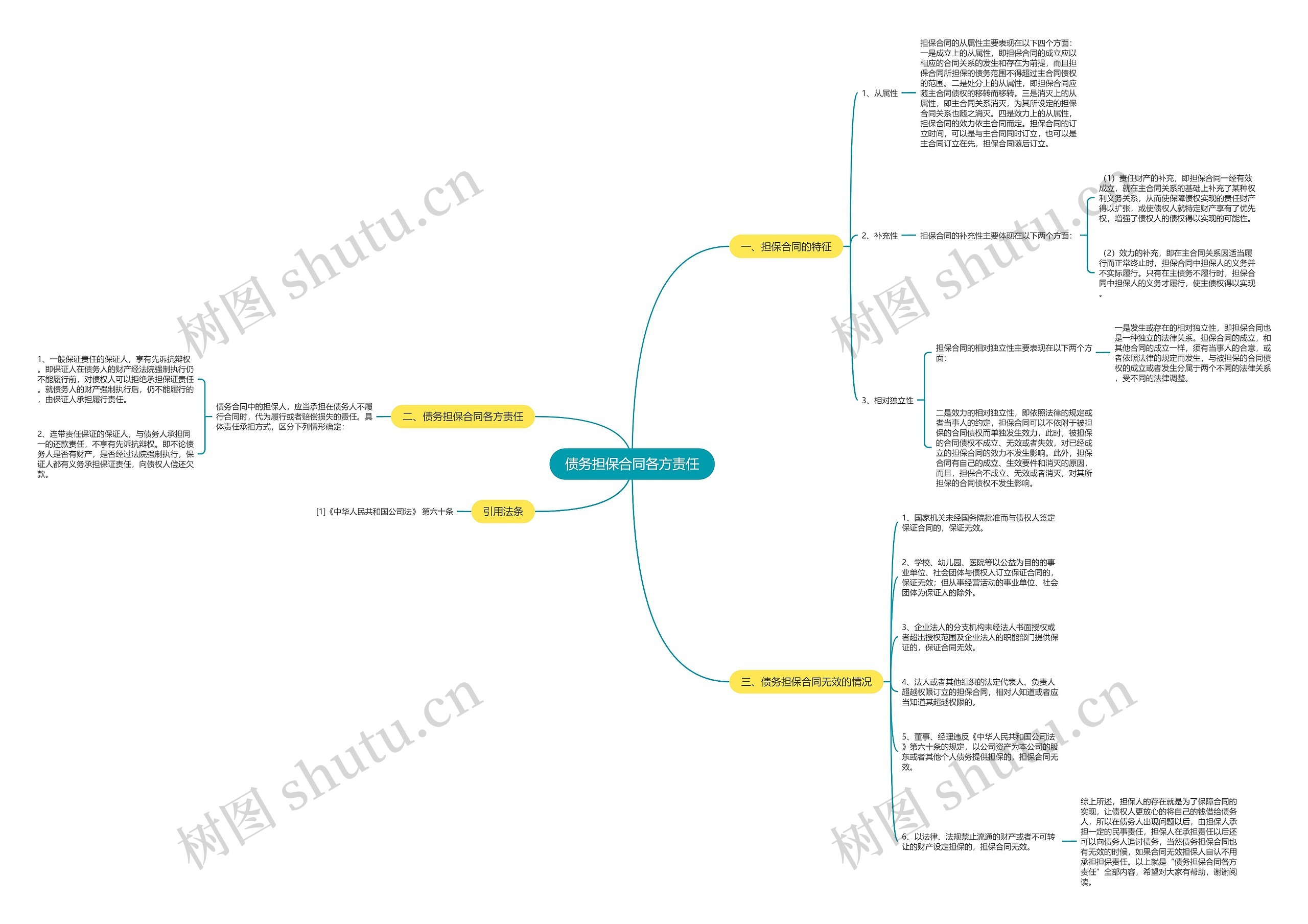 债务担保合同各方责任思维导图