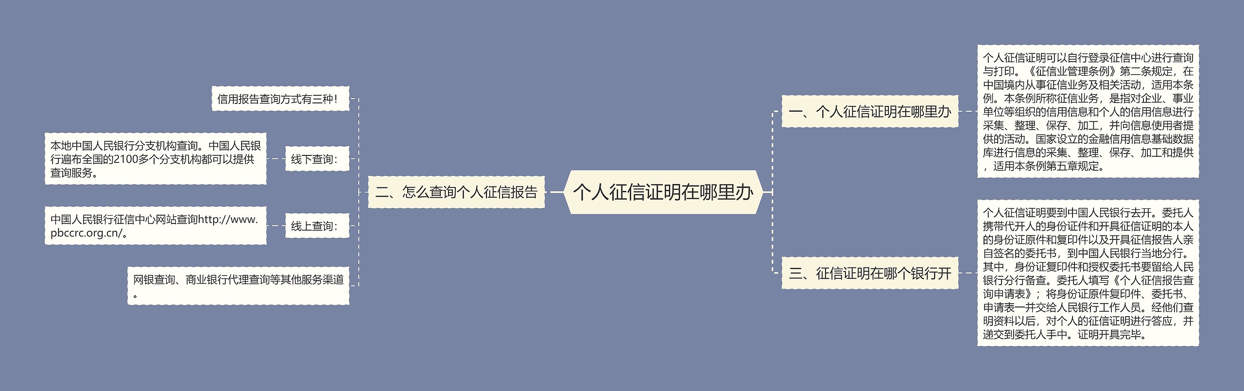 个人征信证明在哪里办思维导图