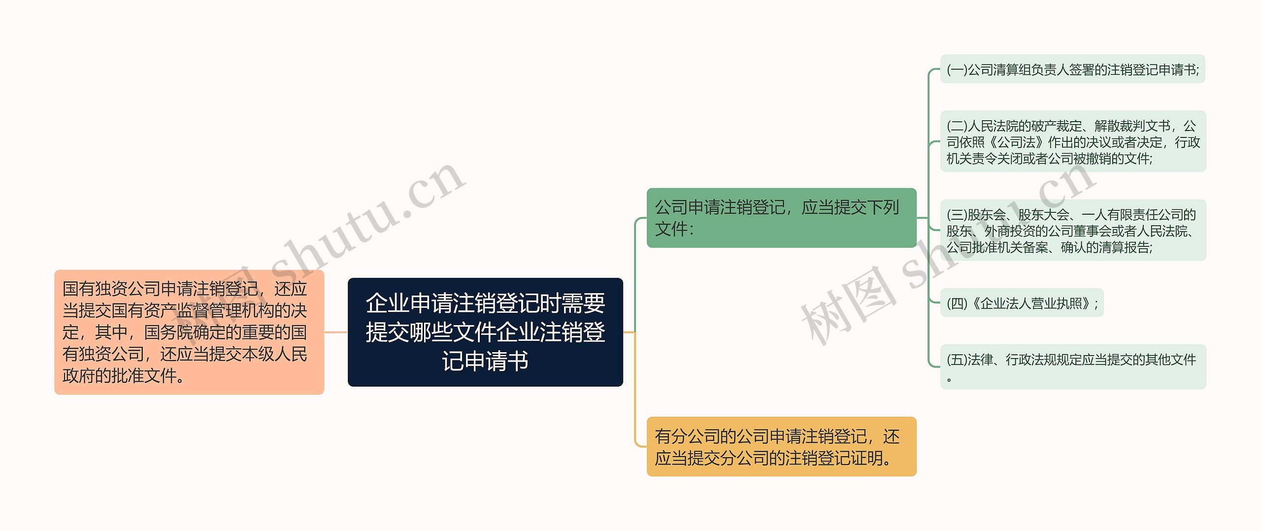 企业申请注销登记时需要提交哪些文件企业注销登记申请书