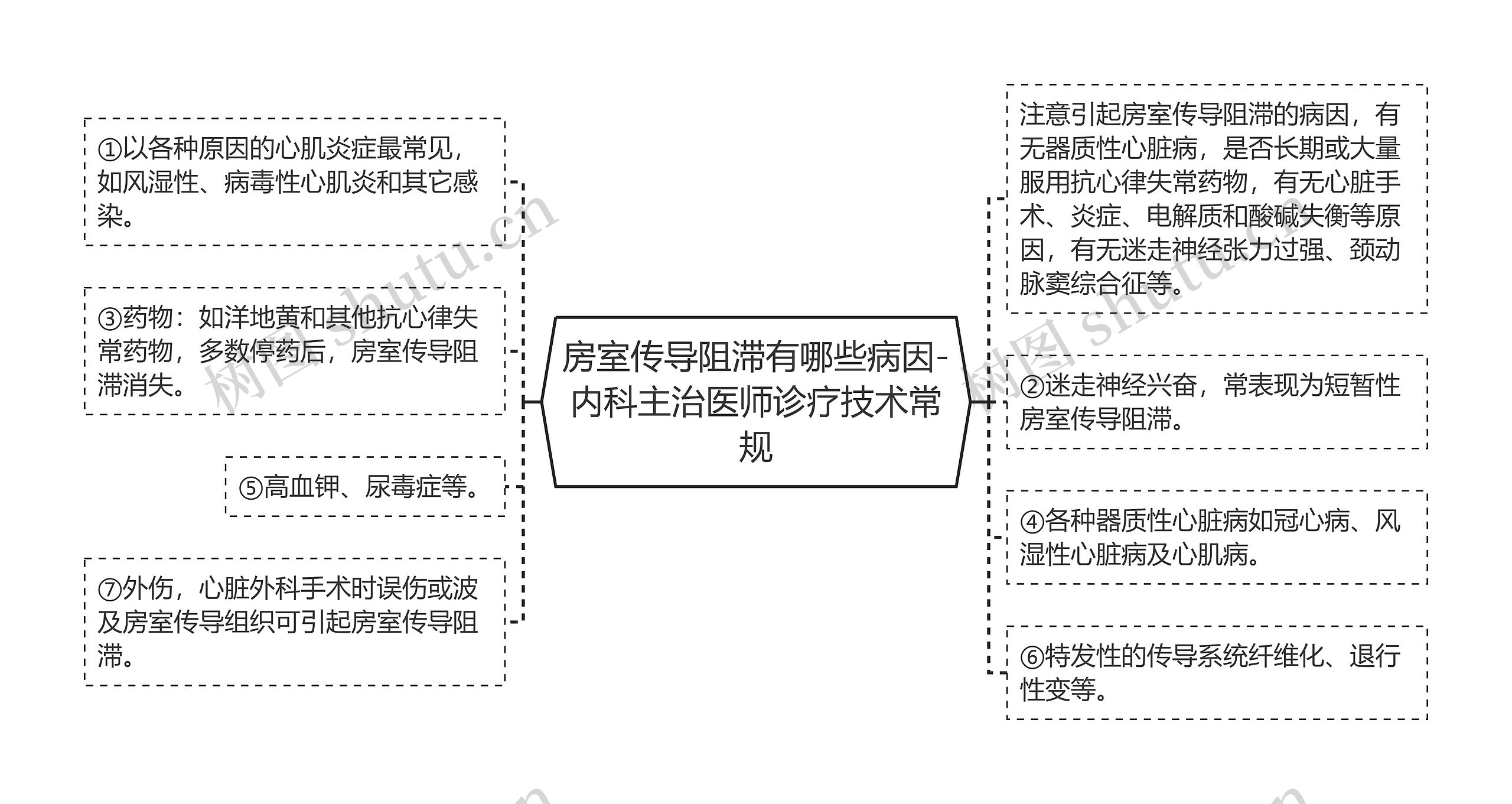 房室传导阻滞有哪些病因-内科主治医师诊疗技术常规思维导图