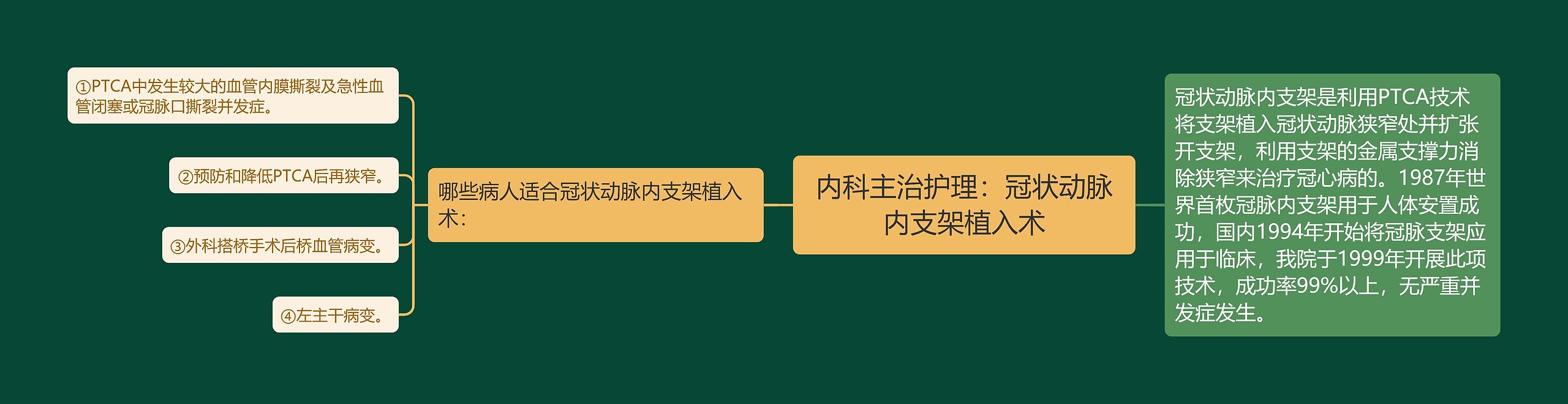 内科主治护理：冠状动脉内支架植入术