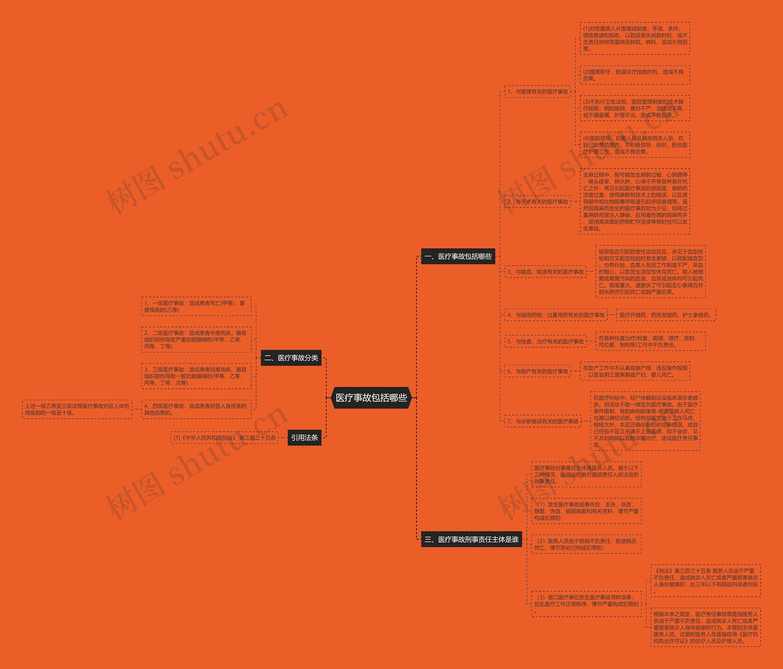 医疗事故包括哪些思维导图