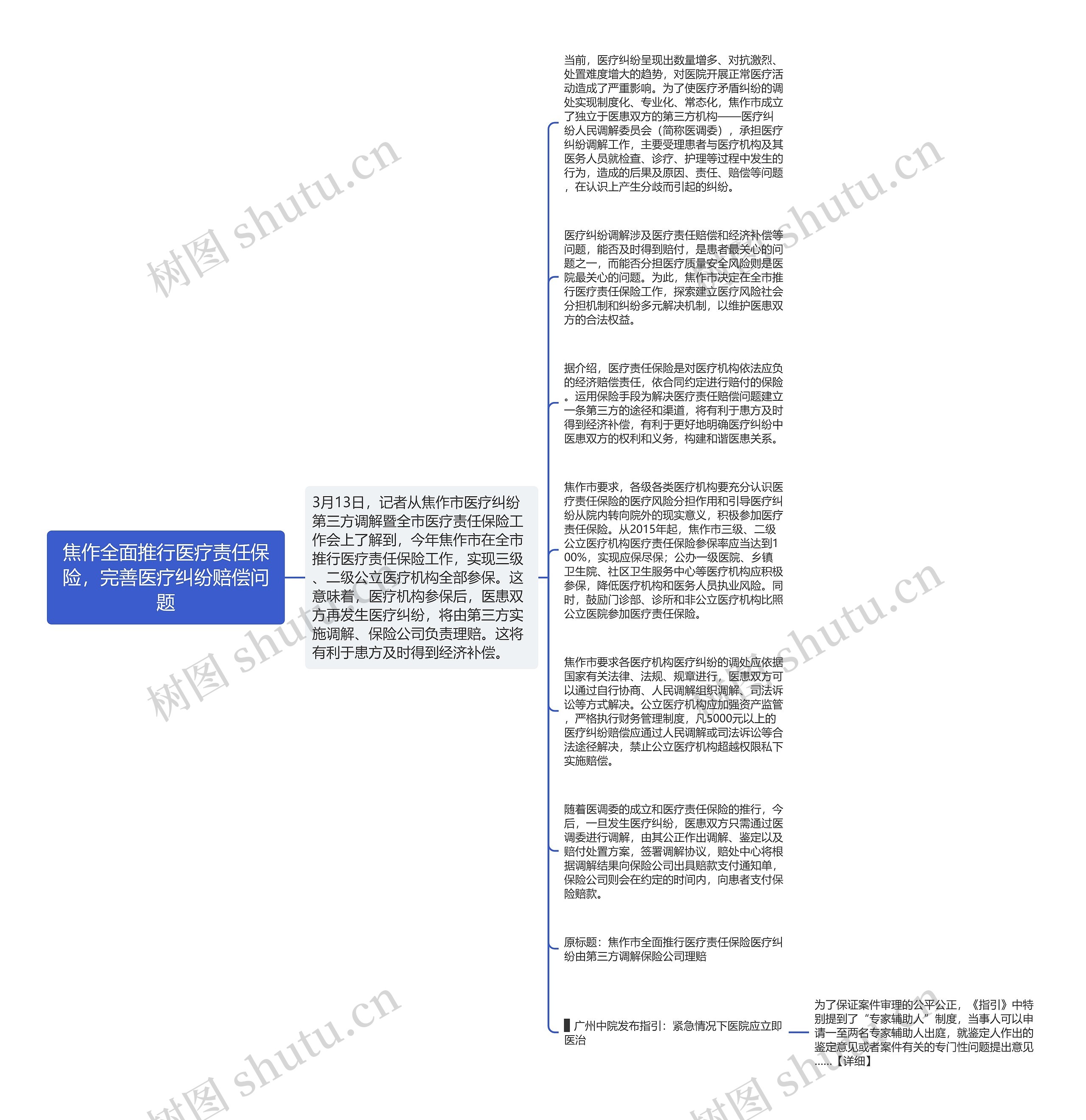 焦作全面推行医疗责任保险，完善医疗纠纷赔偿问题思维导图