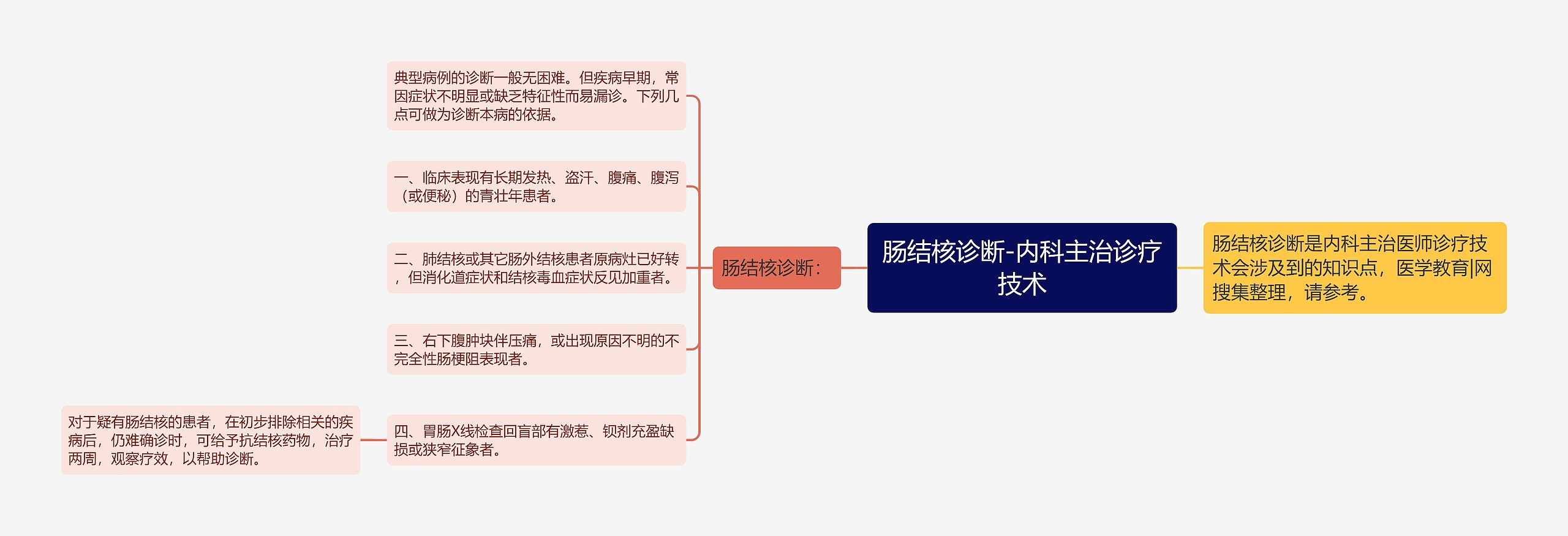 肠结核诊断-内科主治诊疗技术