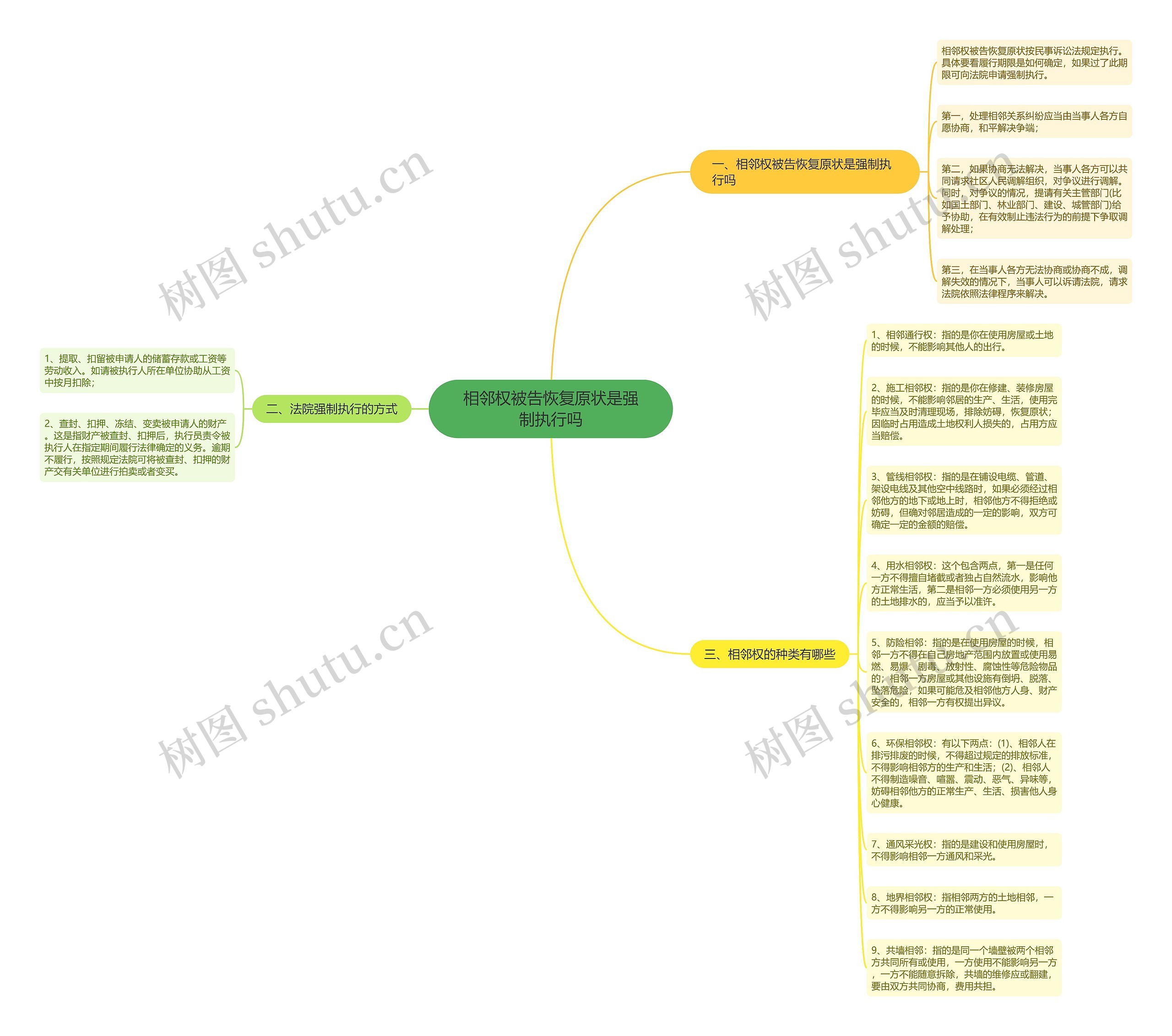 相邻权被告恢复原状是强制执行吗思维导图