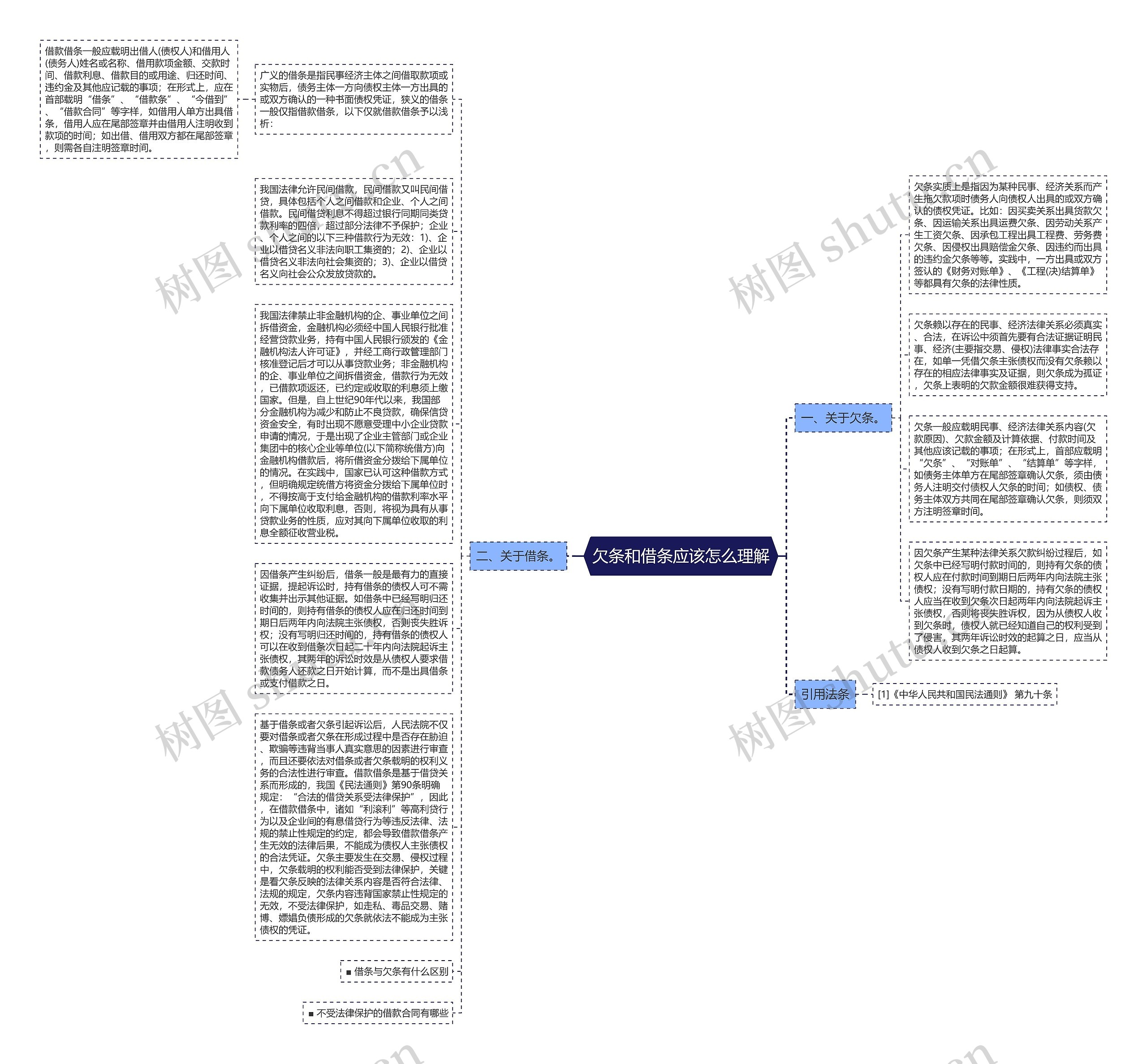欠条和借条应该怎么理解思维导图