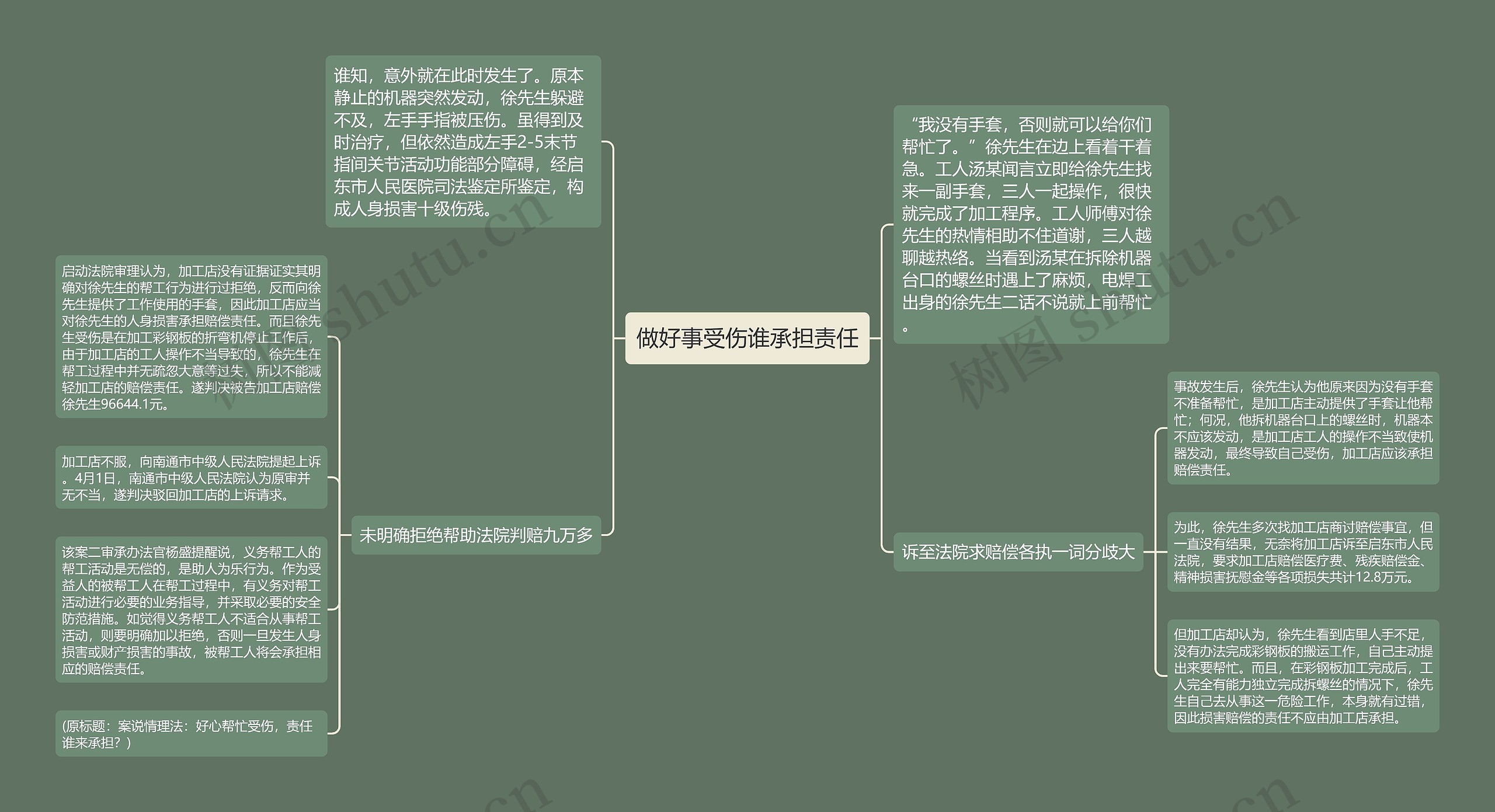 做好事受伤谁承担责任思维导图