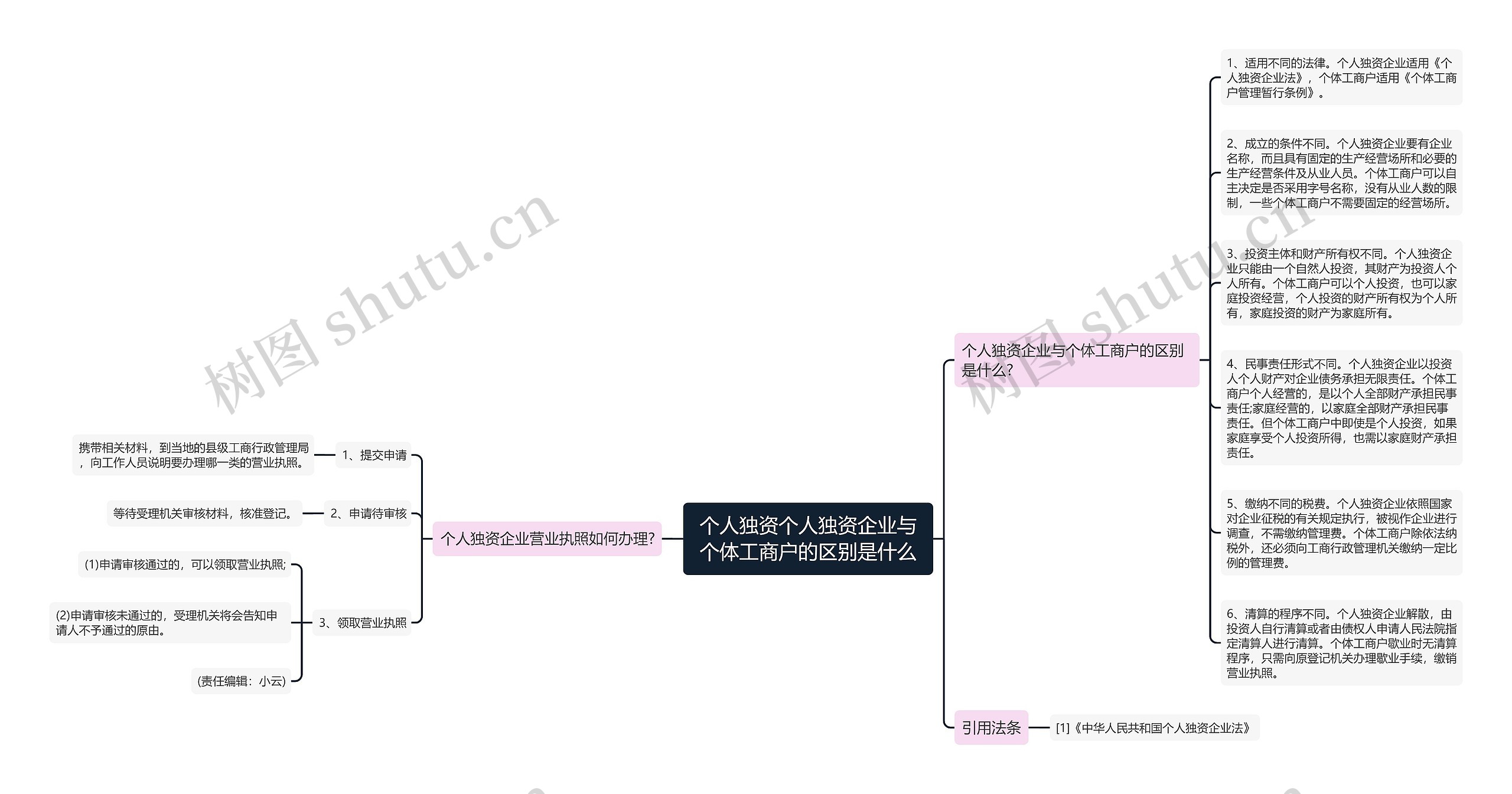 个人独资个人独资企业与个体工商户的区别是什么思维导图