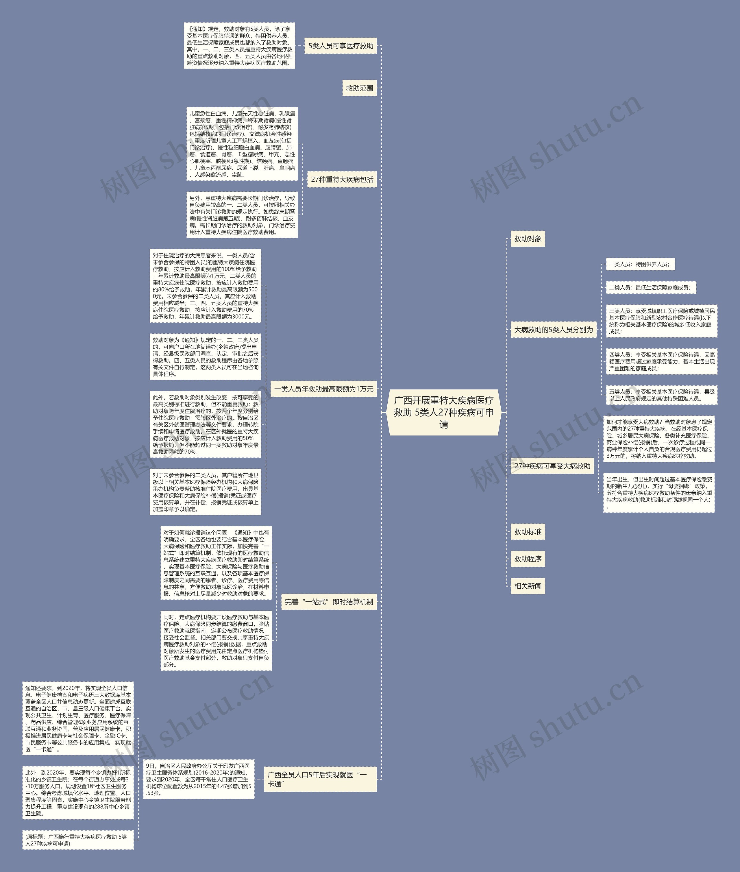 广西开展重特大疾病医疗救助 5类人27种疾病可申请思维导图