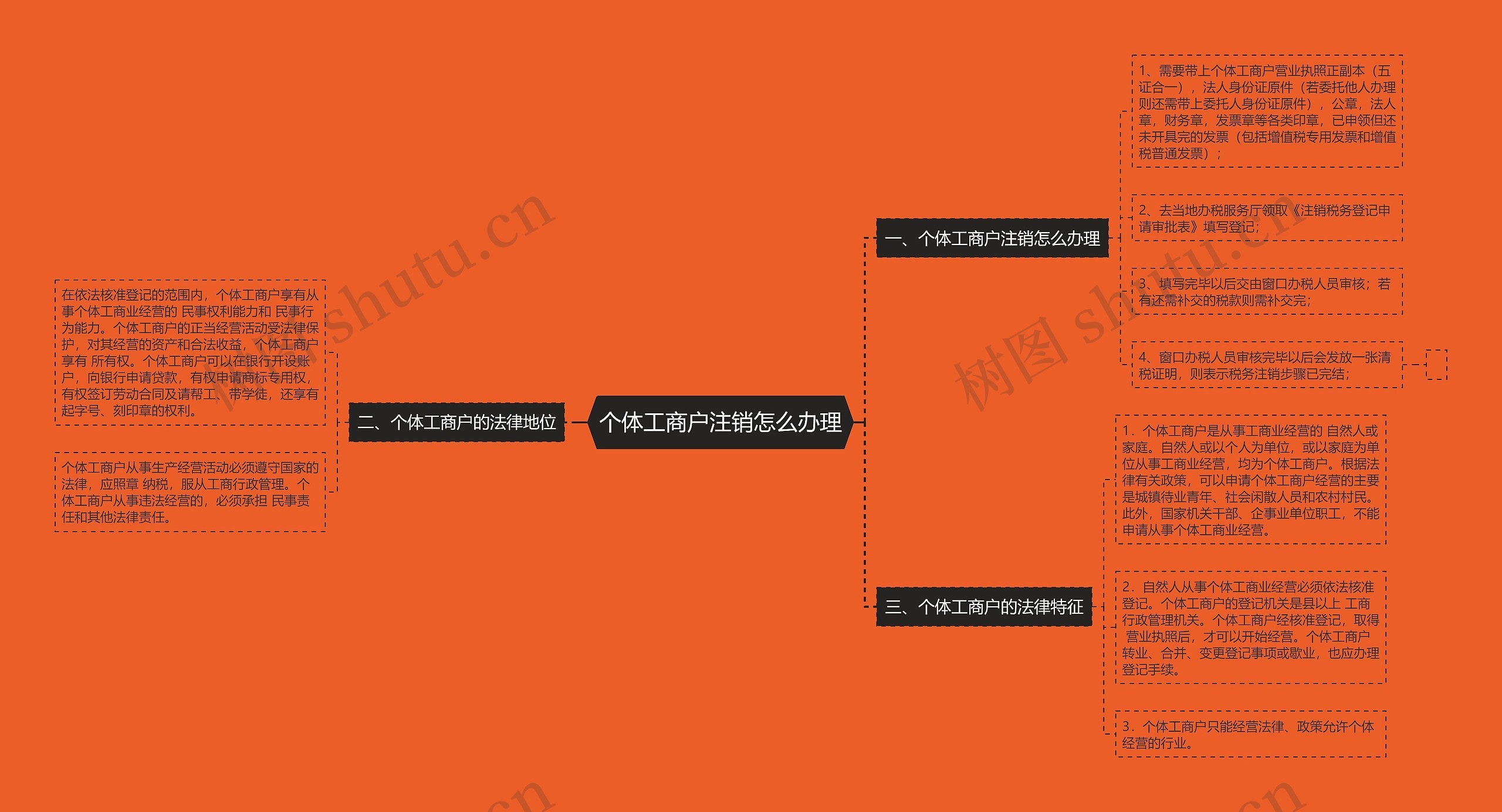 个体工商户注销怎么办理思维导图