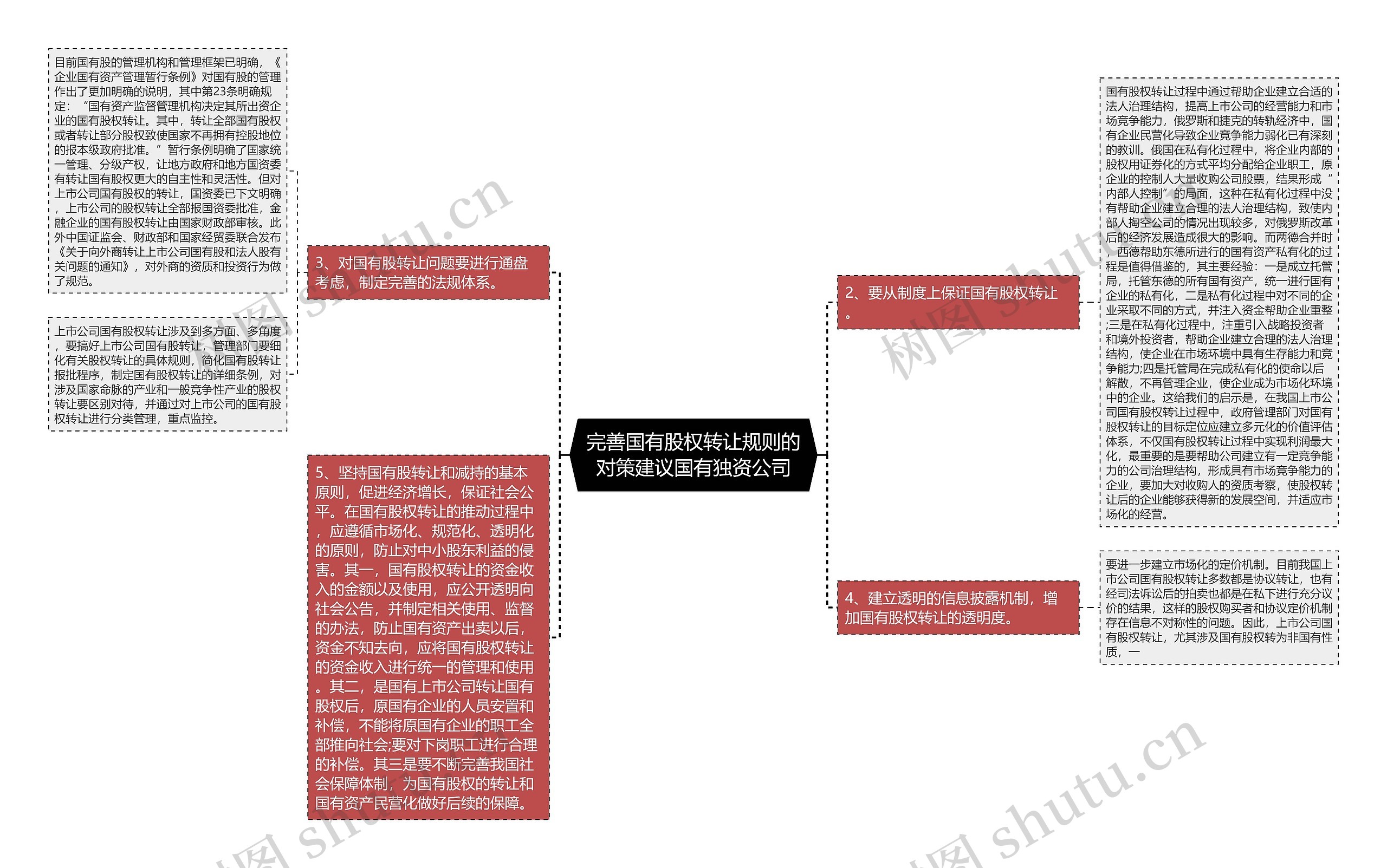 完善国有股权转让规则的对策建议国有独资公司思维导图