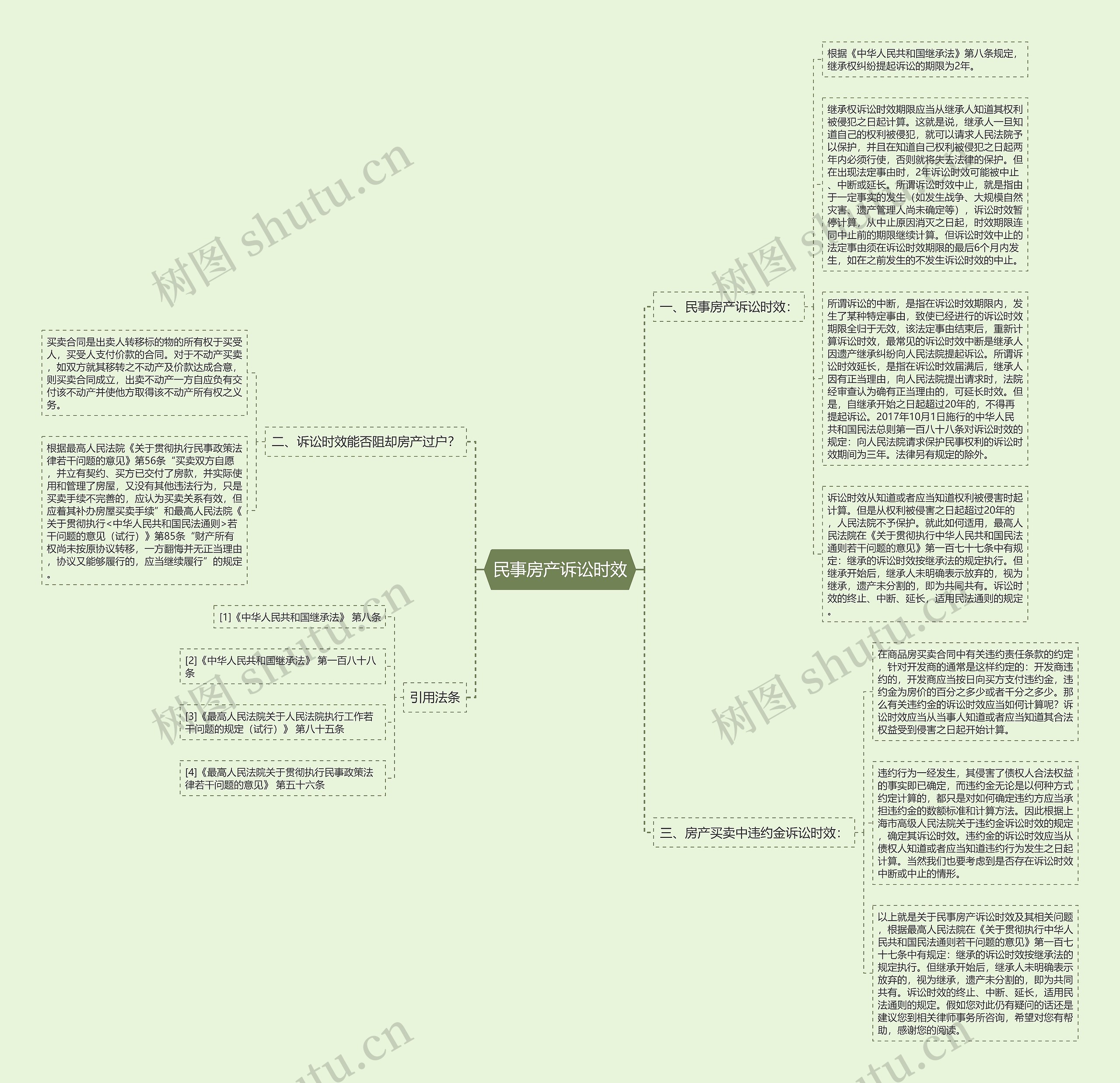 民事房产诉讼时效思维导图