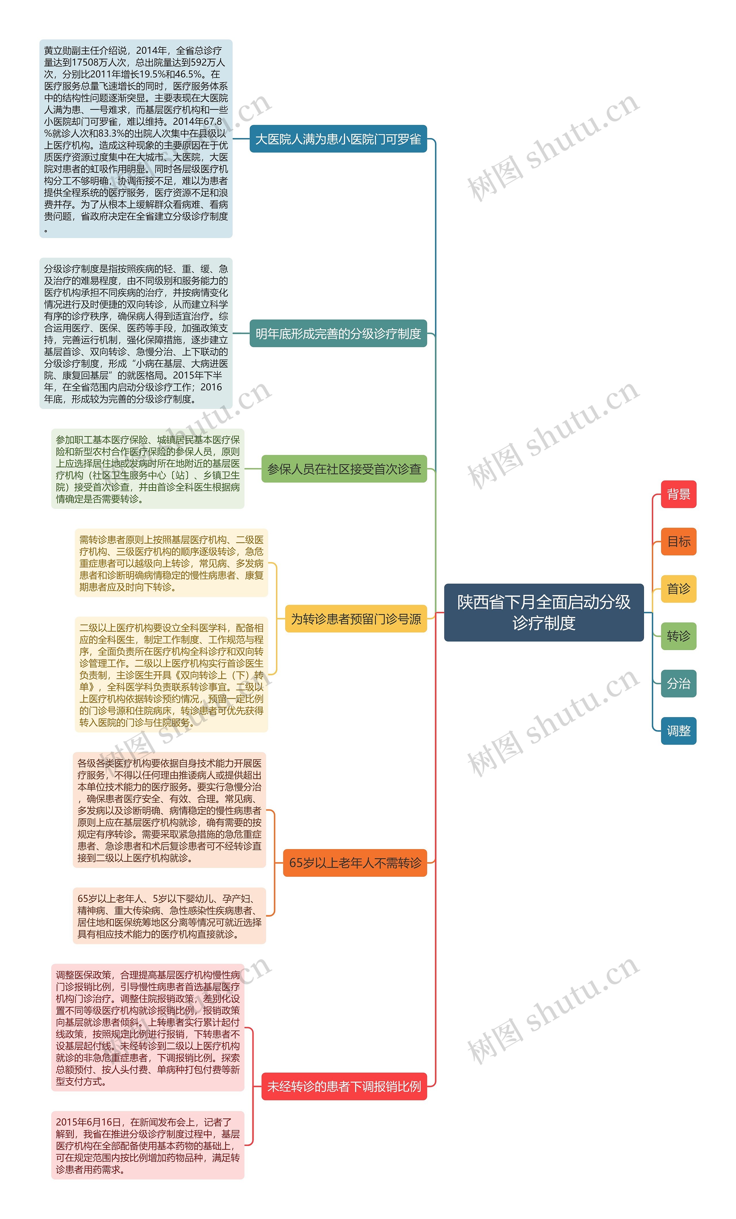 陕西省下月全面启动分级诊疗制度