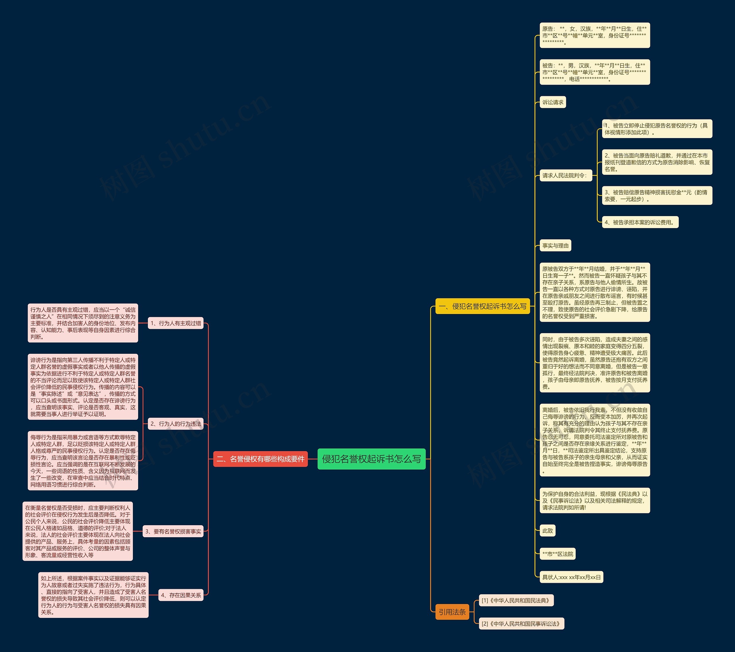 侵犯名誉权起诉书怎么写思维导图