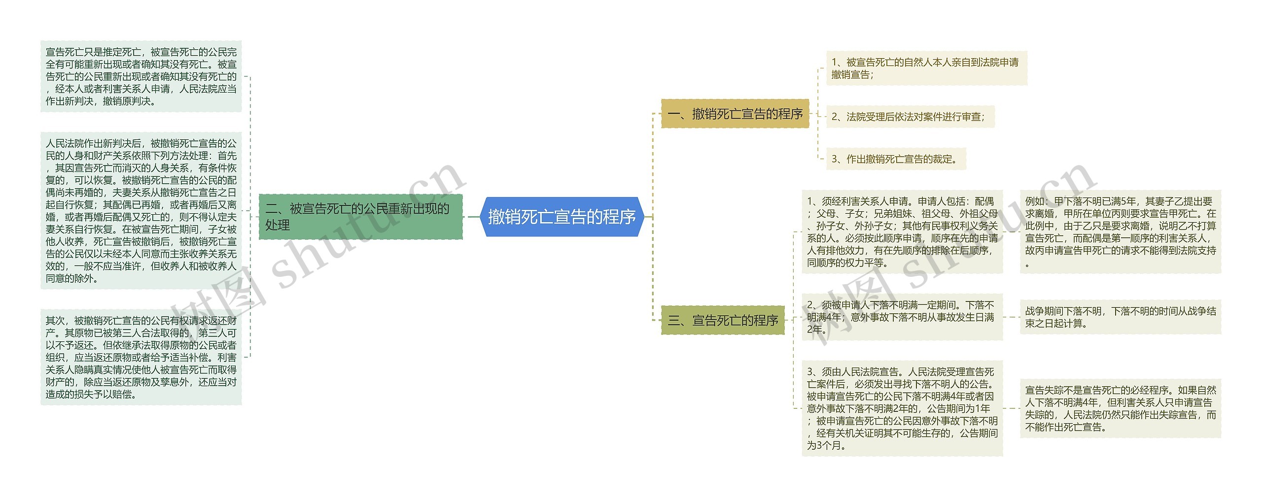 撤销死亡宣告的程序