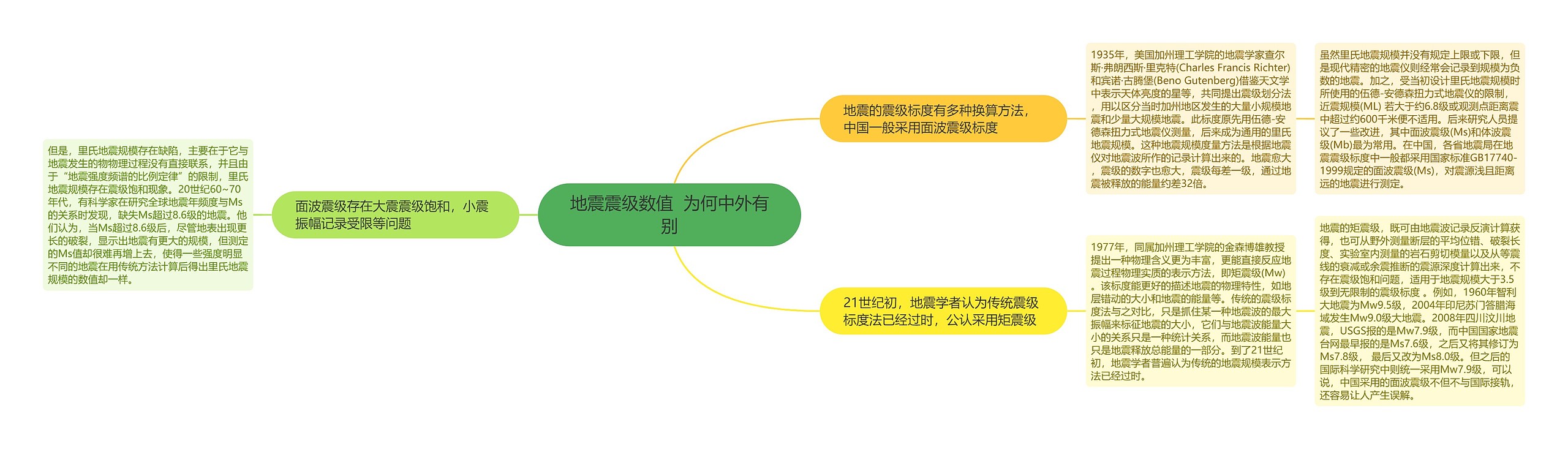 地震震级数值  为何中外有别