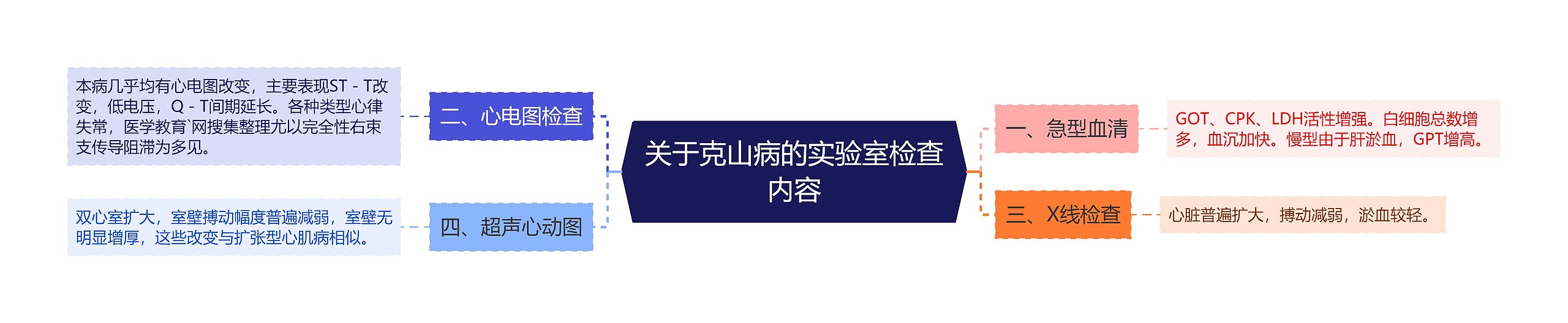 关于克山病的实验室检查内容 关于克山病的实验室检查内容