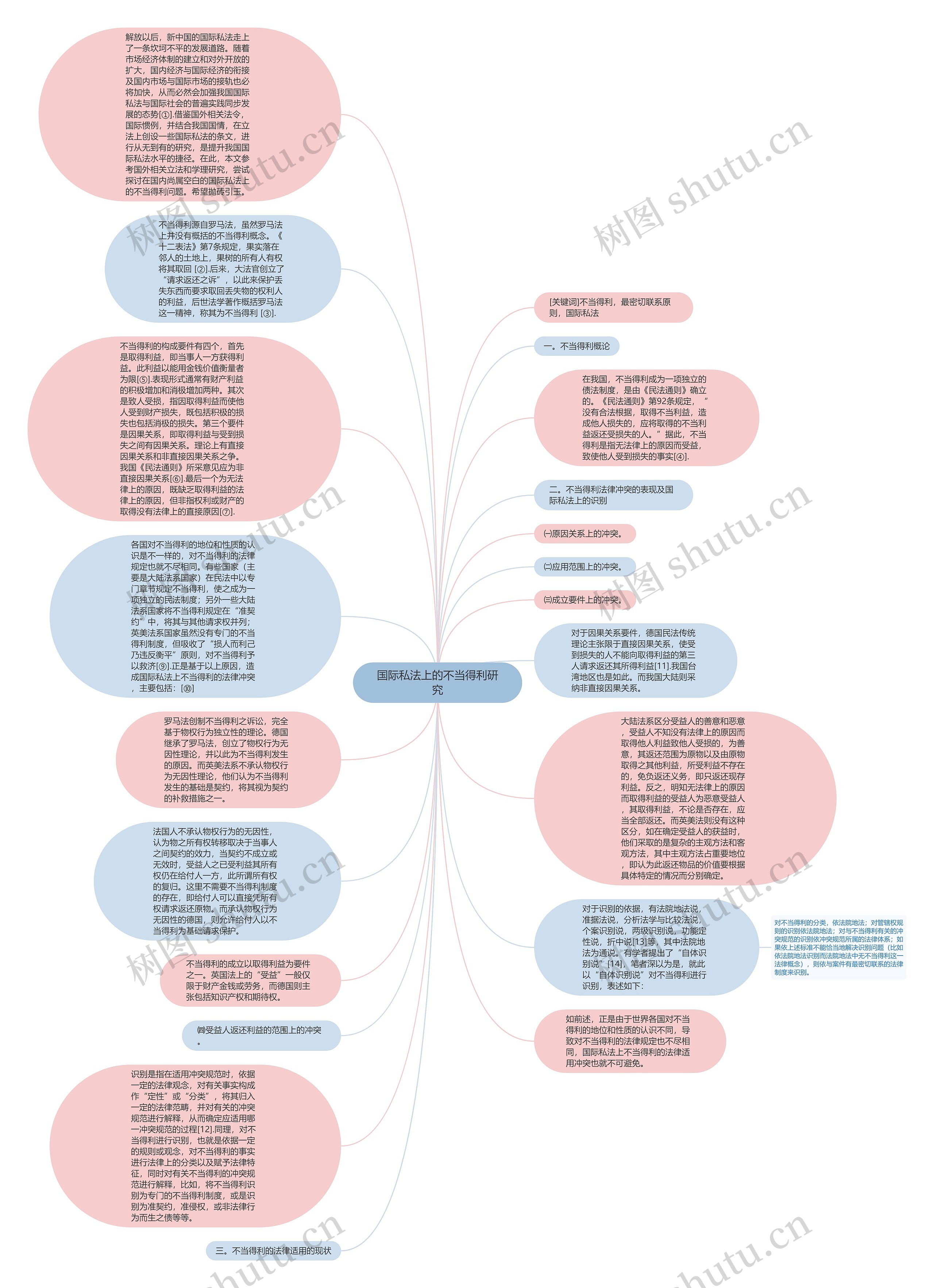国际私法上的不当得利研究思维导图