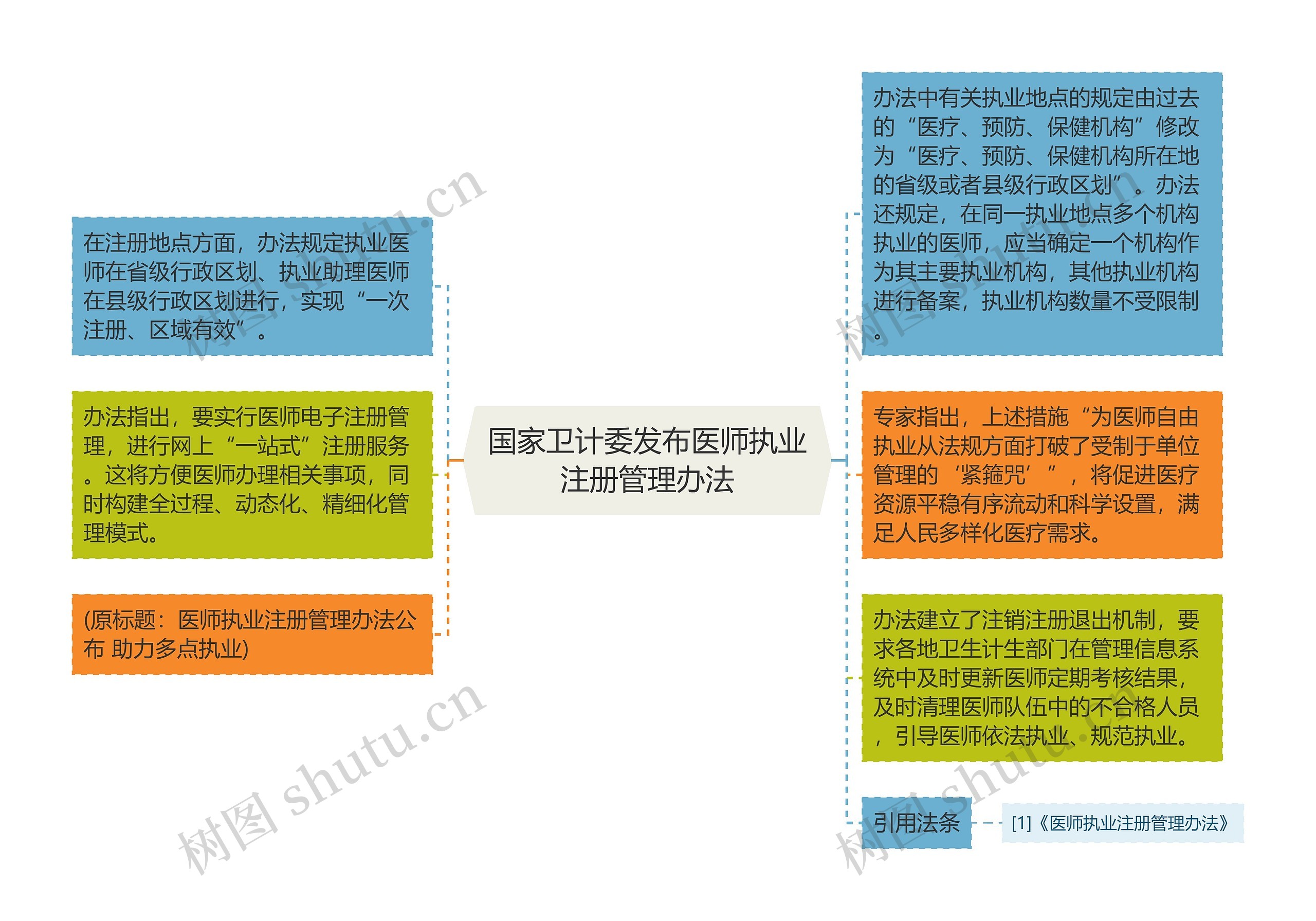国家卫计委发布医师执业注册管理办法