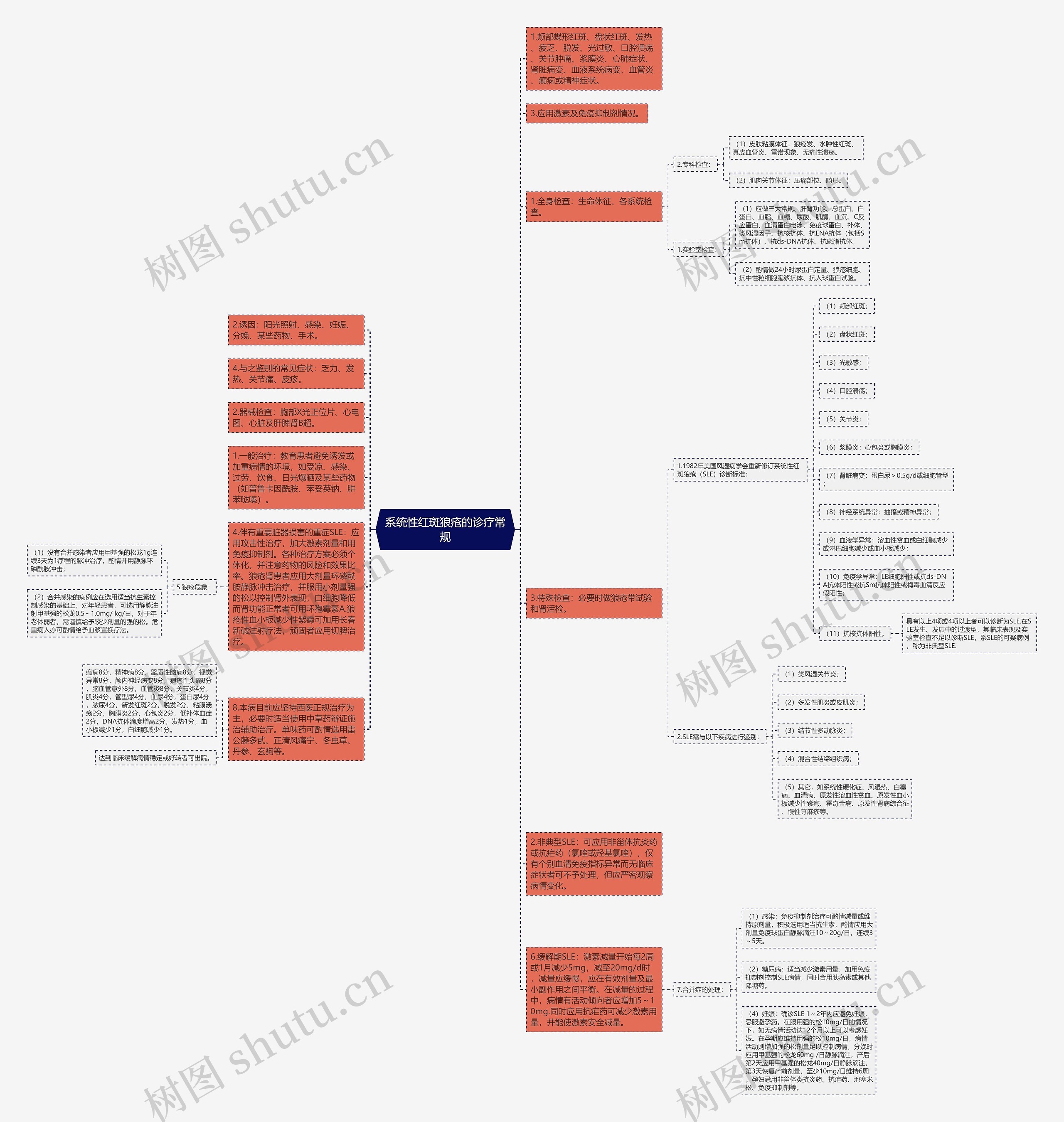 系统性红斑狼疮的诊疗常规思维导图