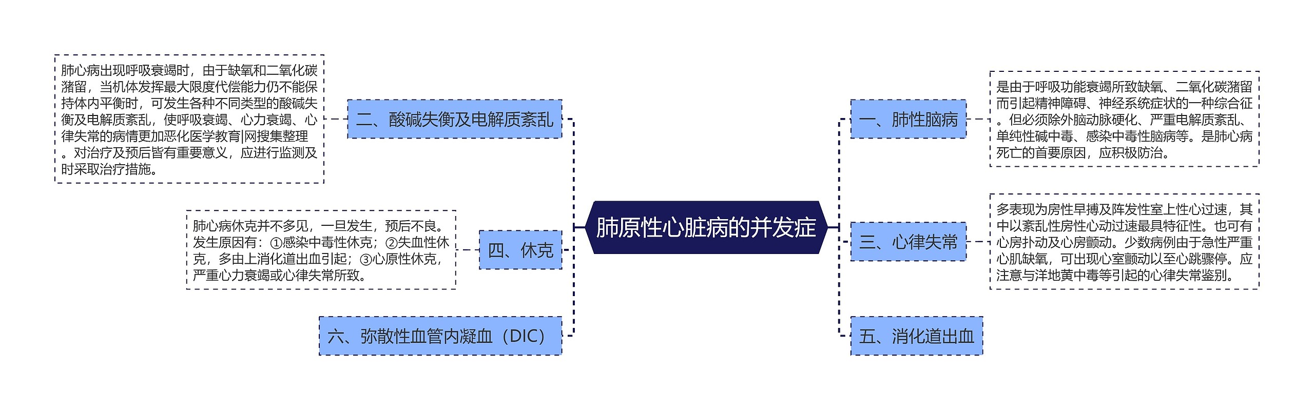 肺原性心脏病的并发症思维导图