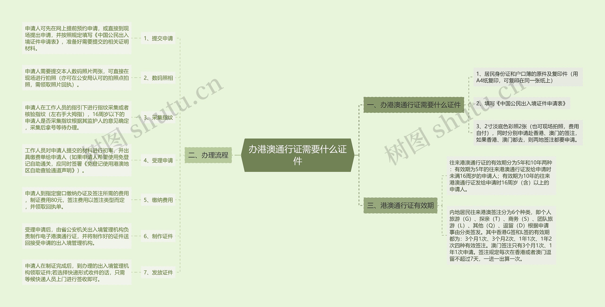 办港澳通行证需要什么证件思维导图