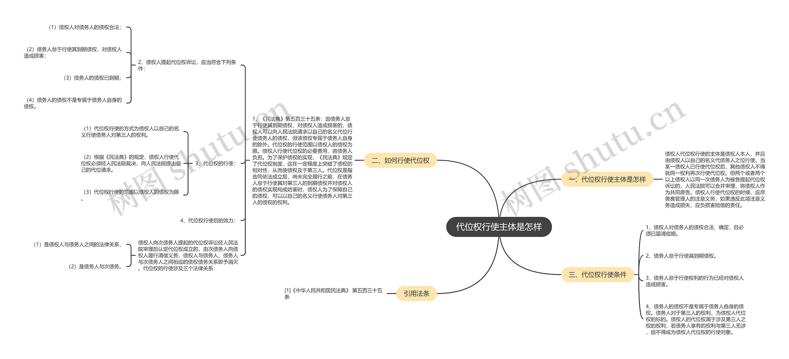 代位权行使主体是怎样思维导图