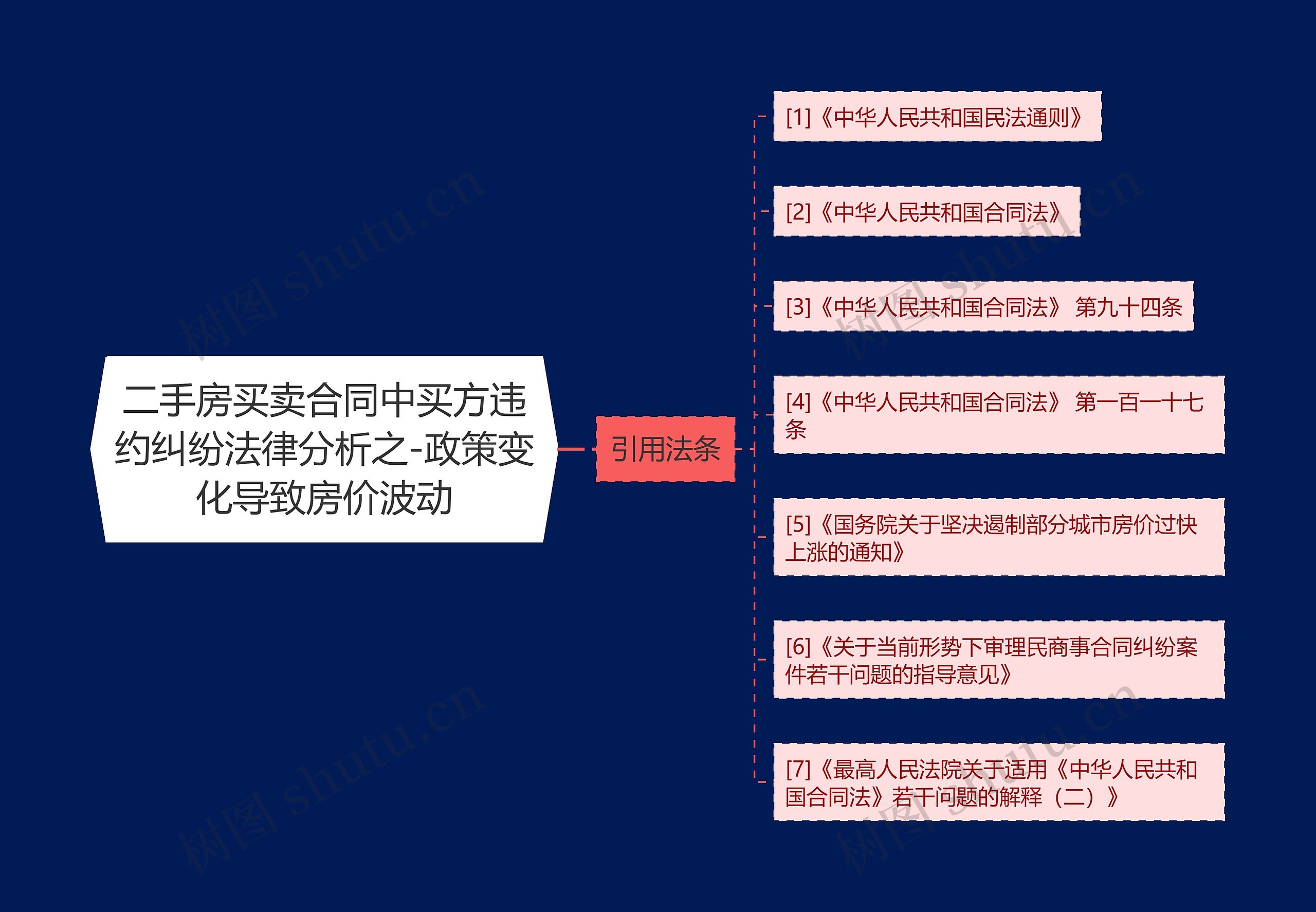 二手房买卖合同中买方违约纠纷法律分析之-政策变化导致房价波动思维导图