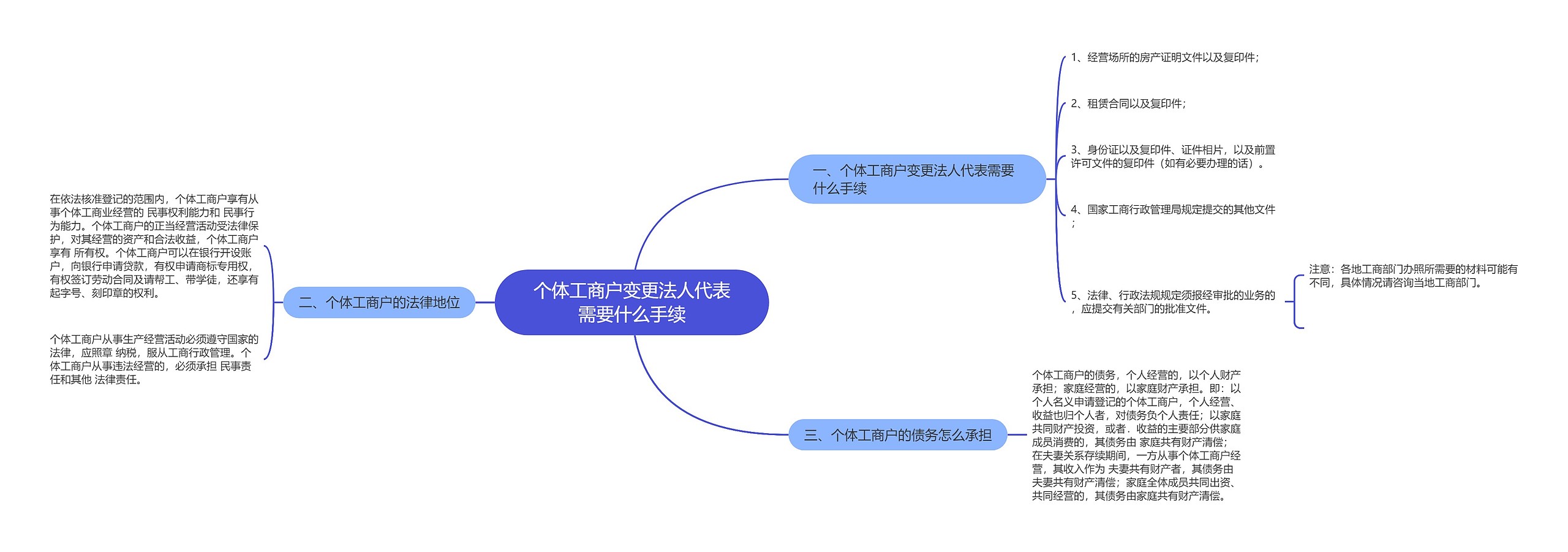 个体工商户变更法人代表需要什么手续思维导图