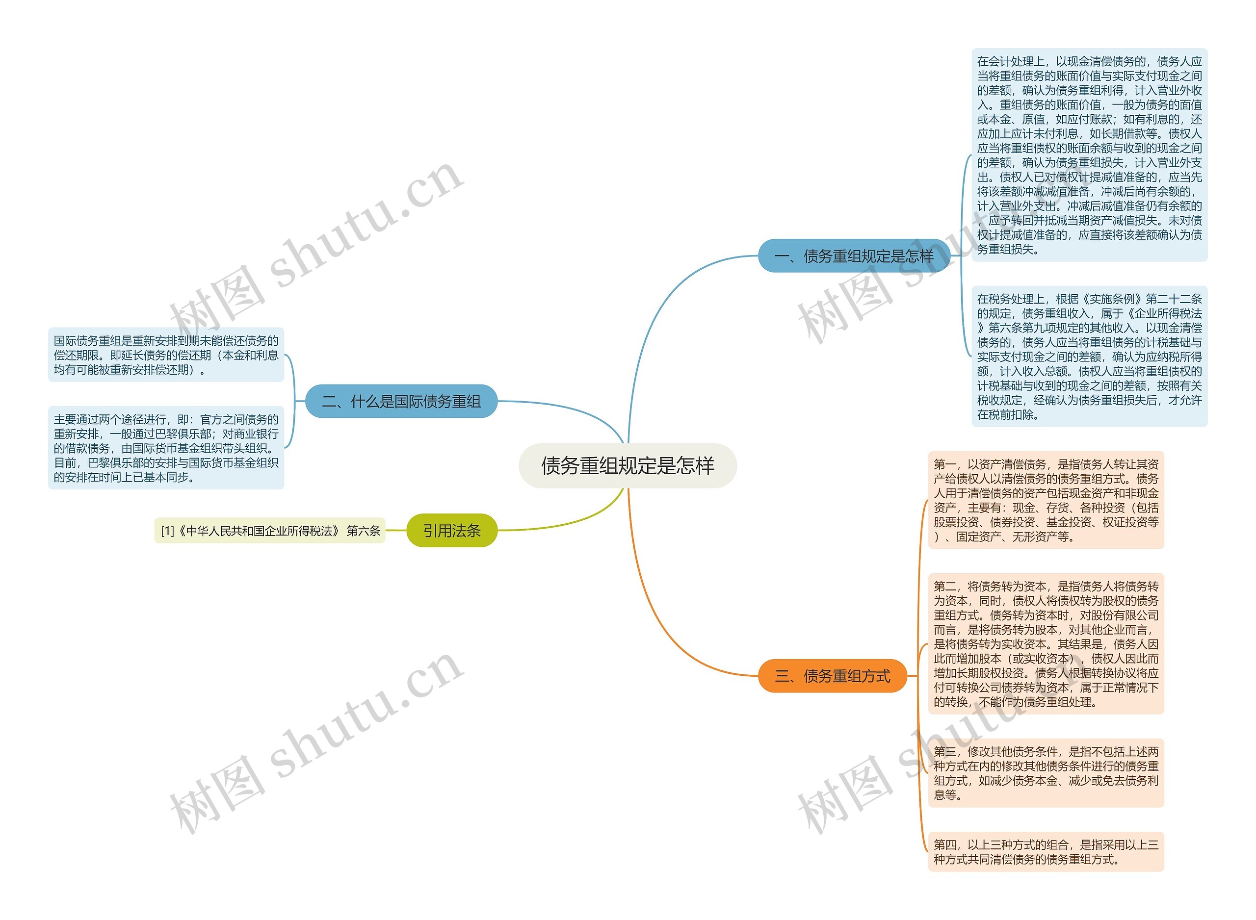 债务重组规定是怎样思维导图