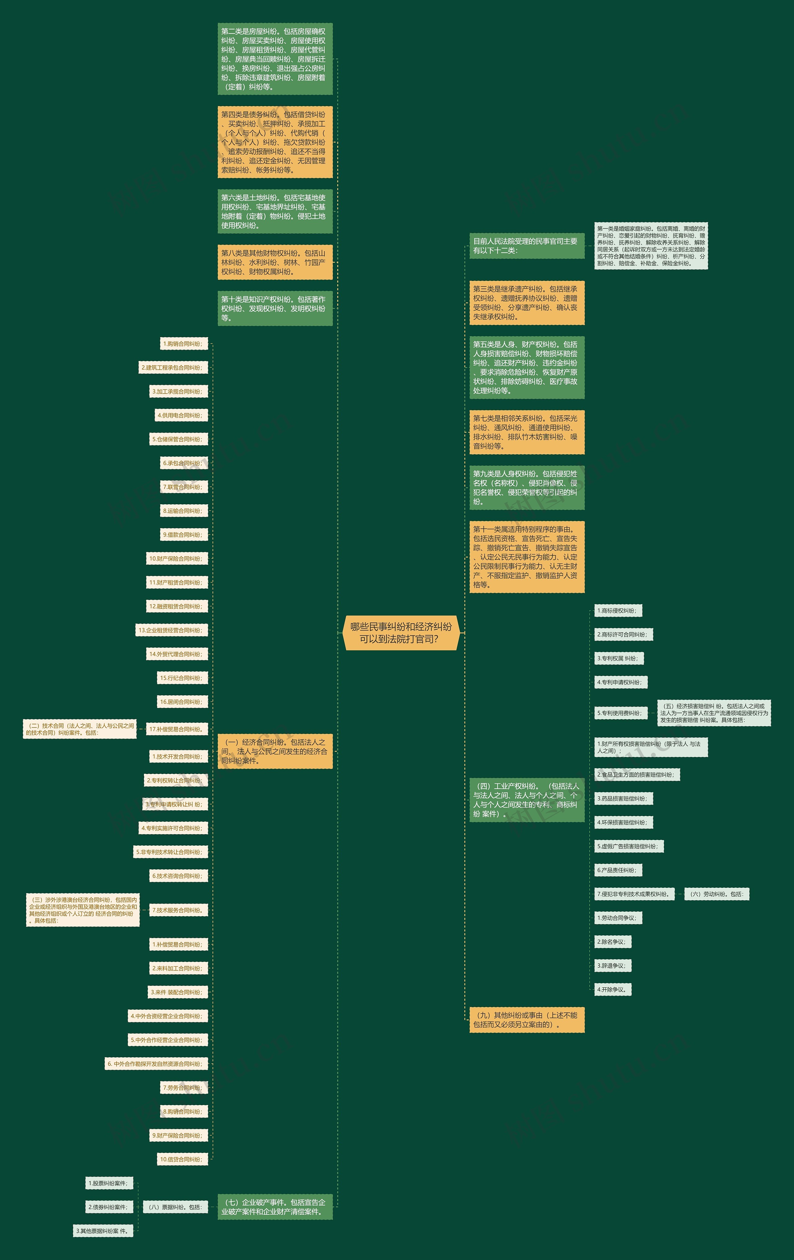 哪些民事纠纷和经济纠纷可以到法院打官司？思维导图