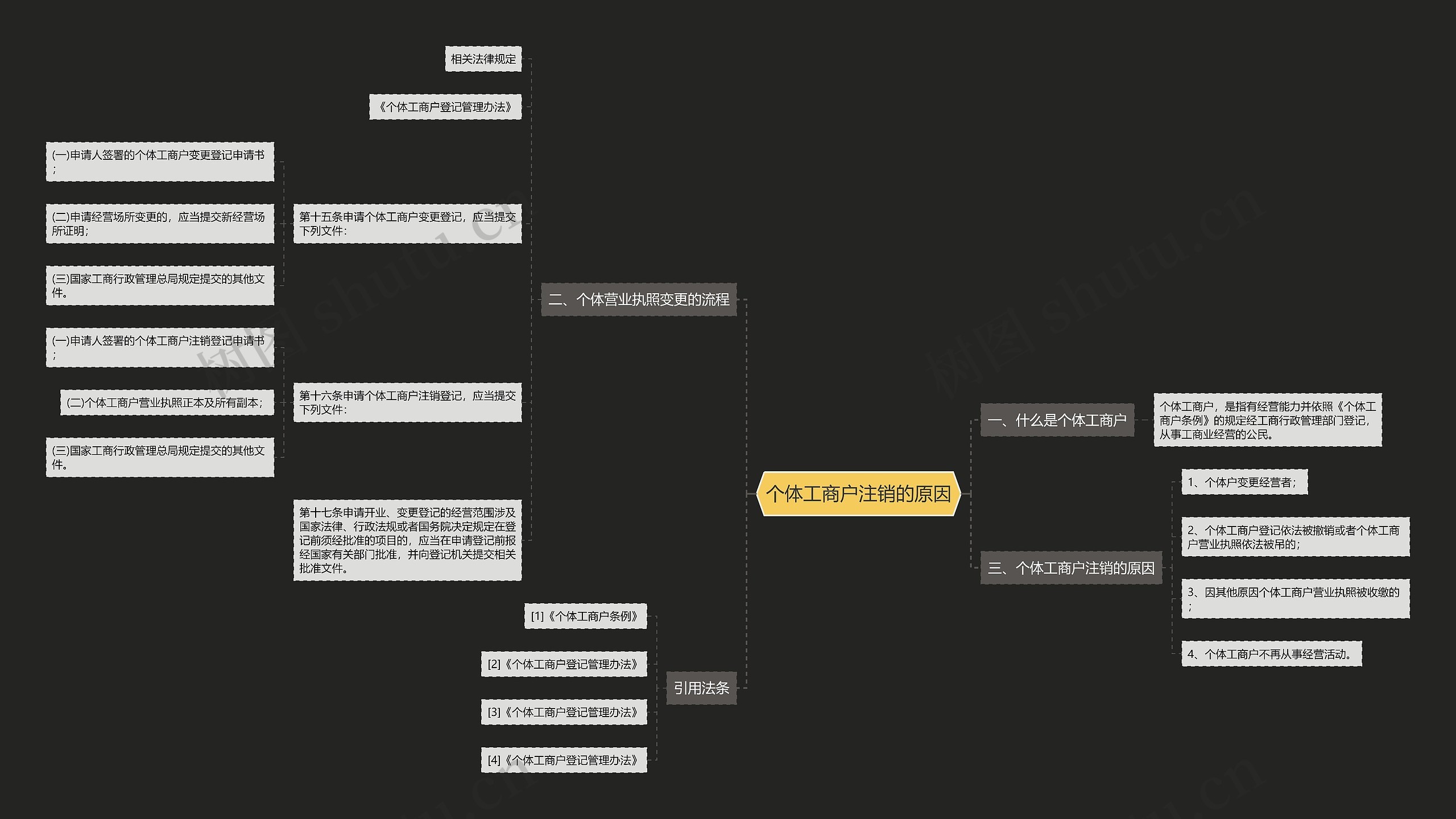 个体工商户注销的原因思维导图