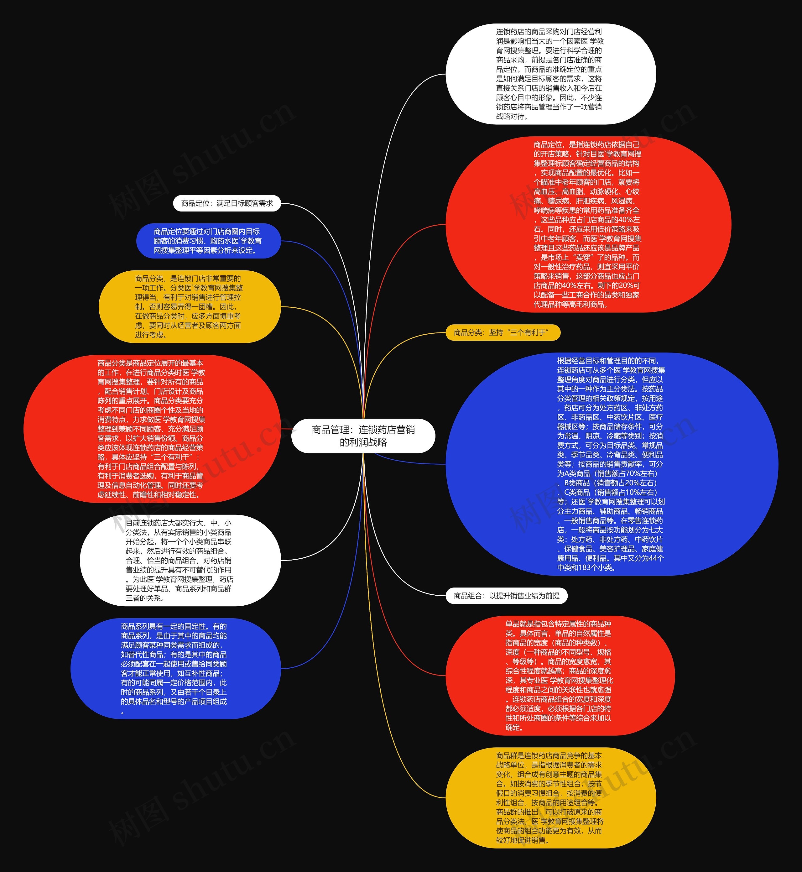 商品管理：连锁药店营销的利润战略思维导图