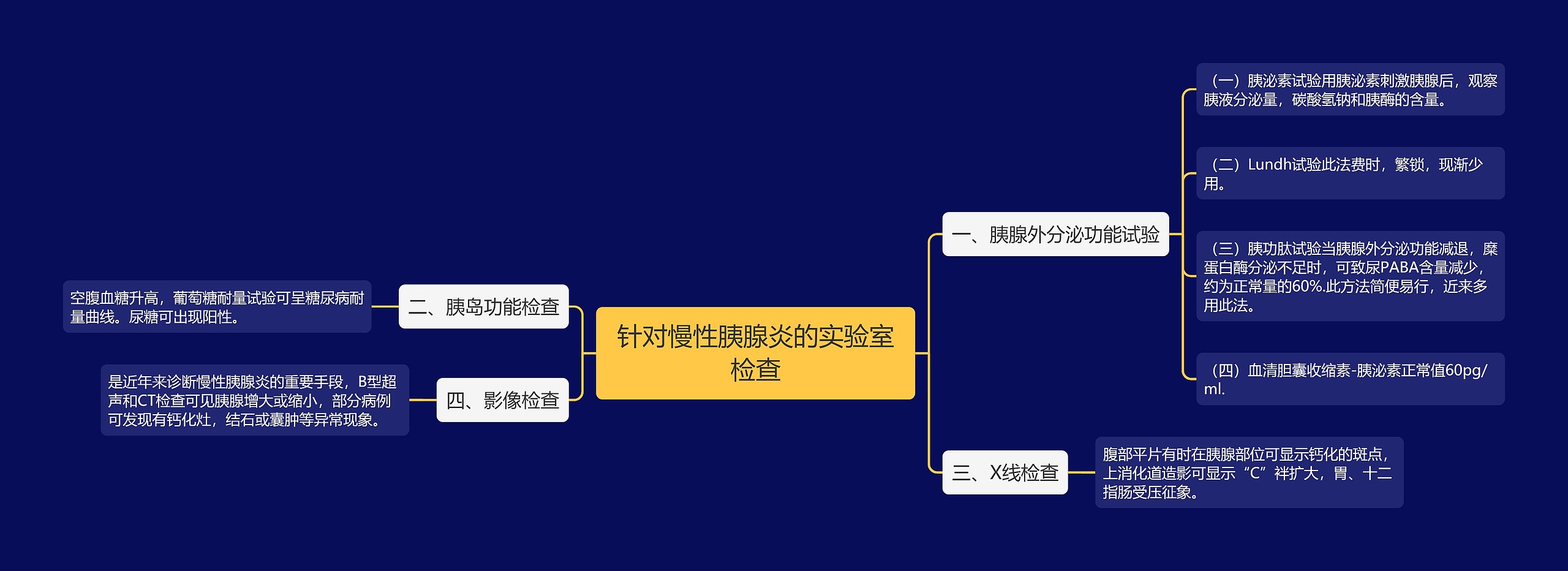 针对慢性胰腺炎的实验室检查思维导图