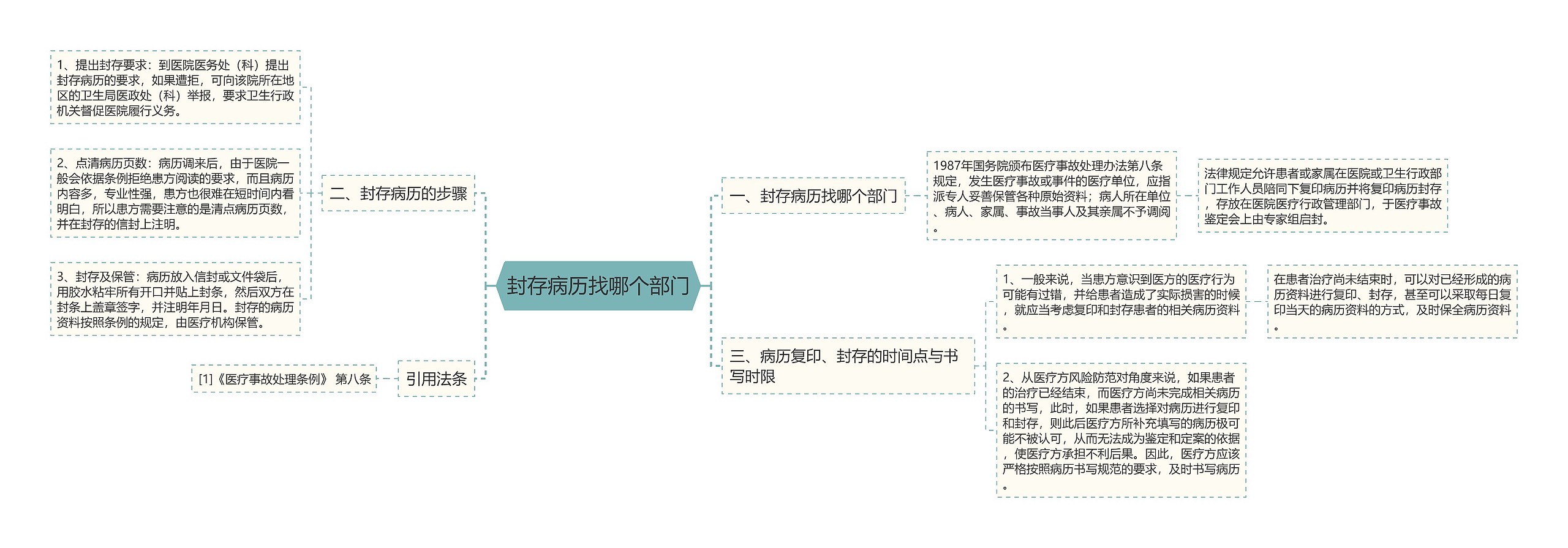 封存病历找哪个部门