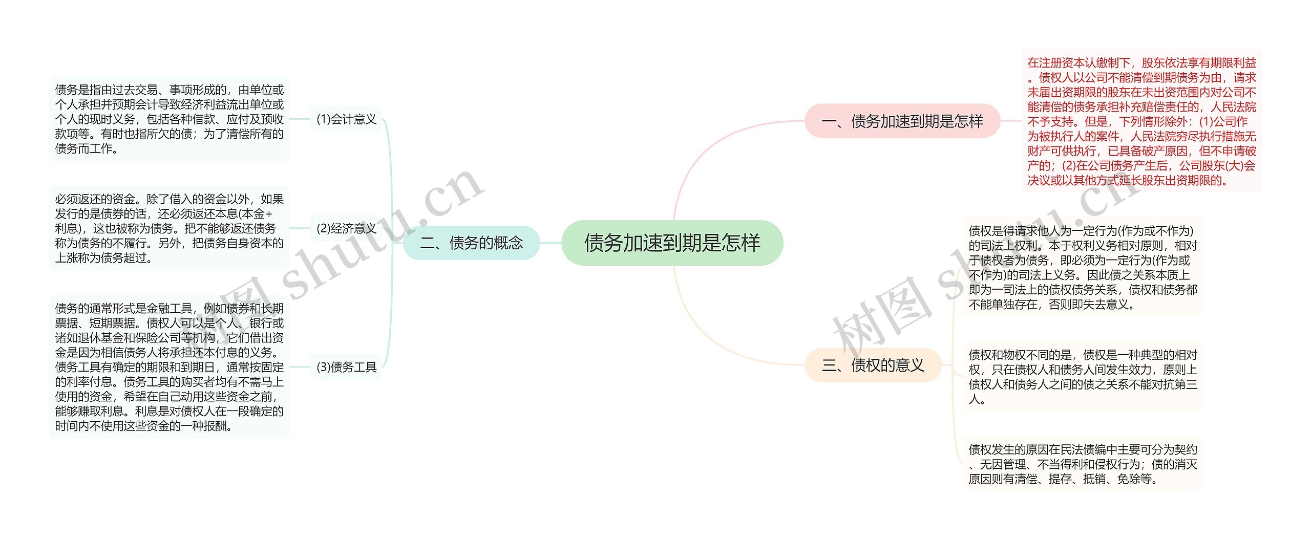 债务加速到期是怎样思维导图