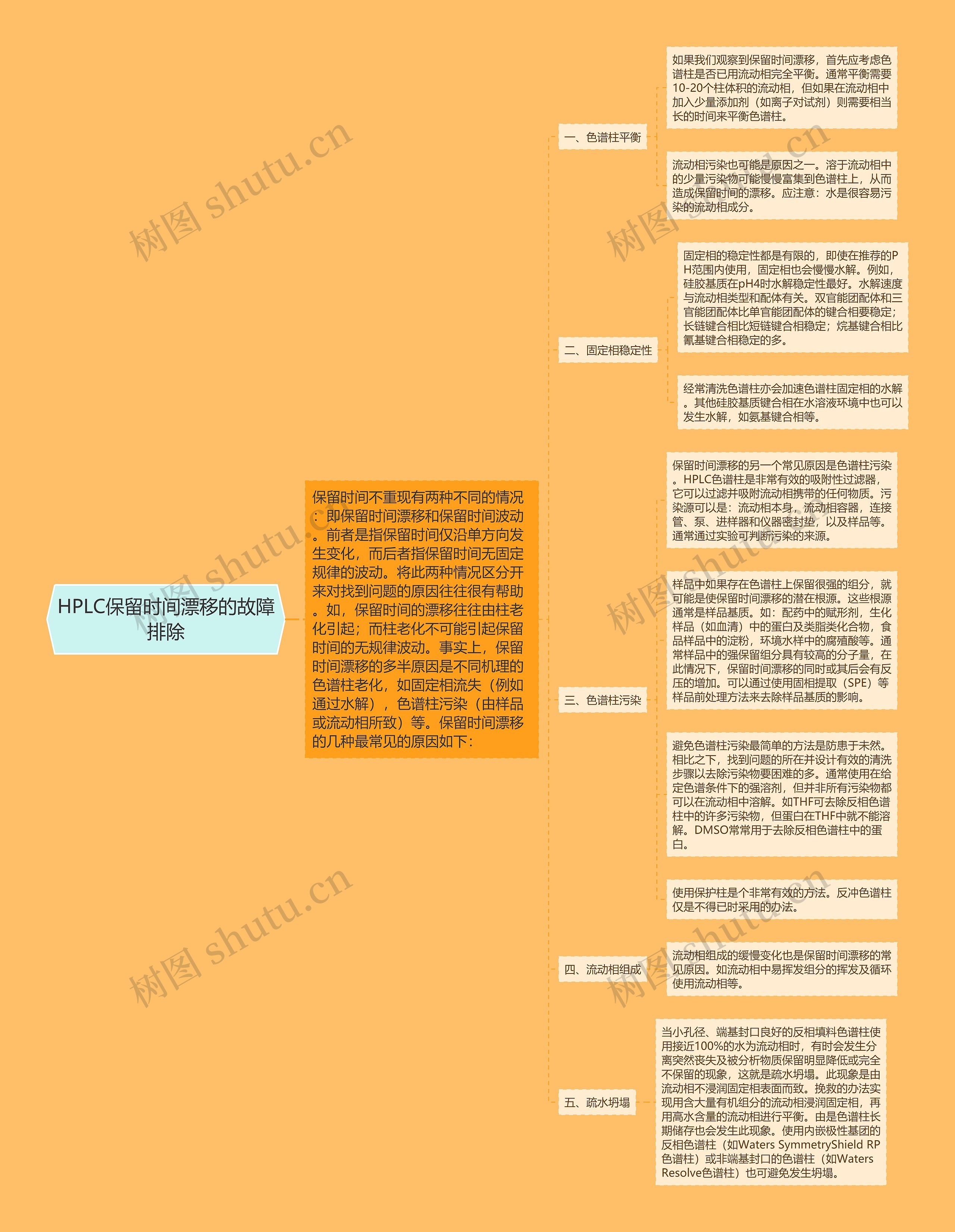 HPLC保留时间漂移的故障排除