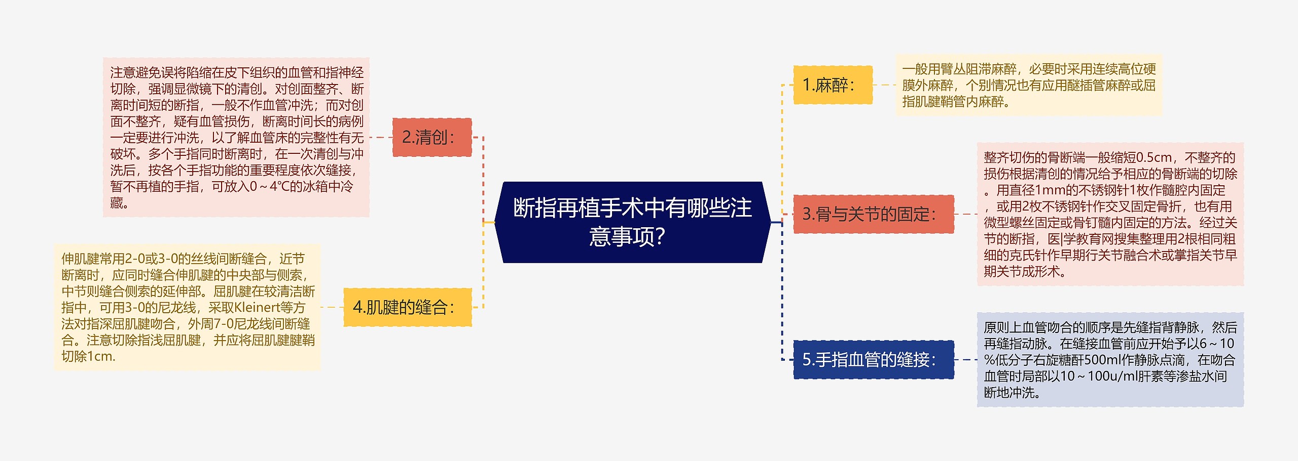 断指再植手术中有哪些注意事项？思维导图