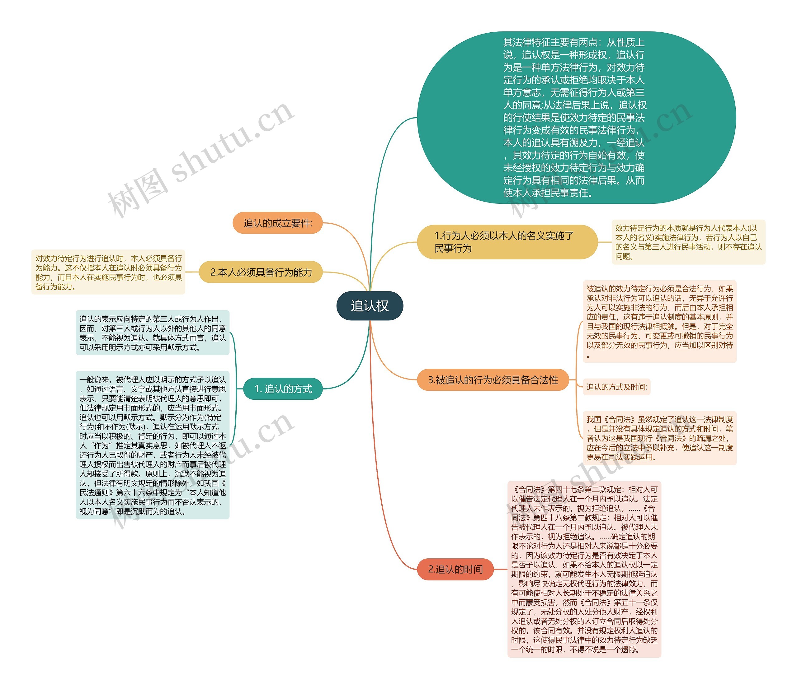 追认权思维导图