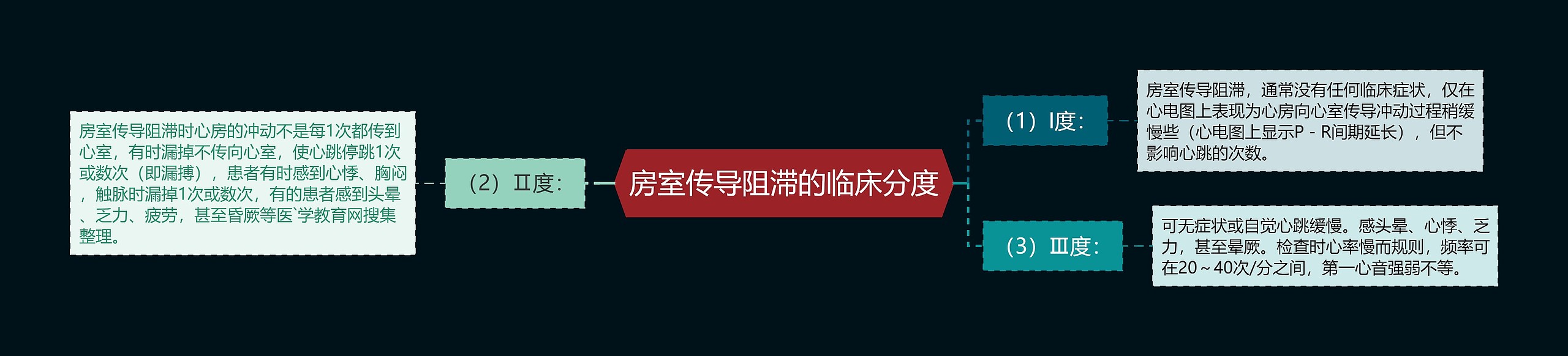 房室传导阻滞的临床分度 房室传导阻滞的临床分度